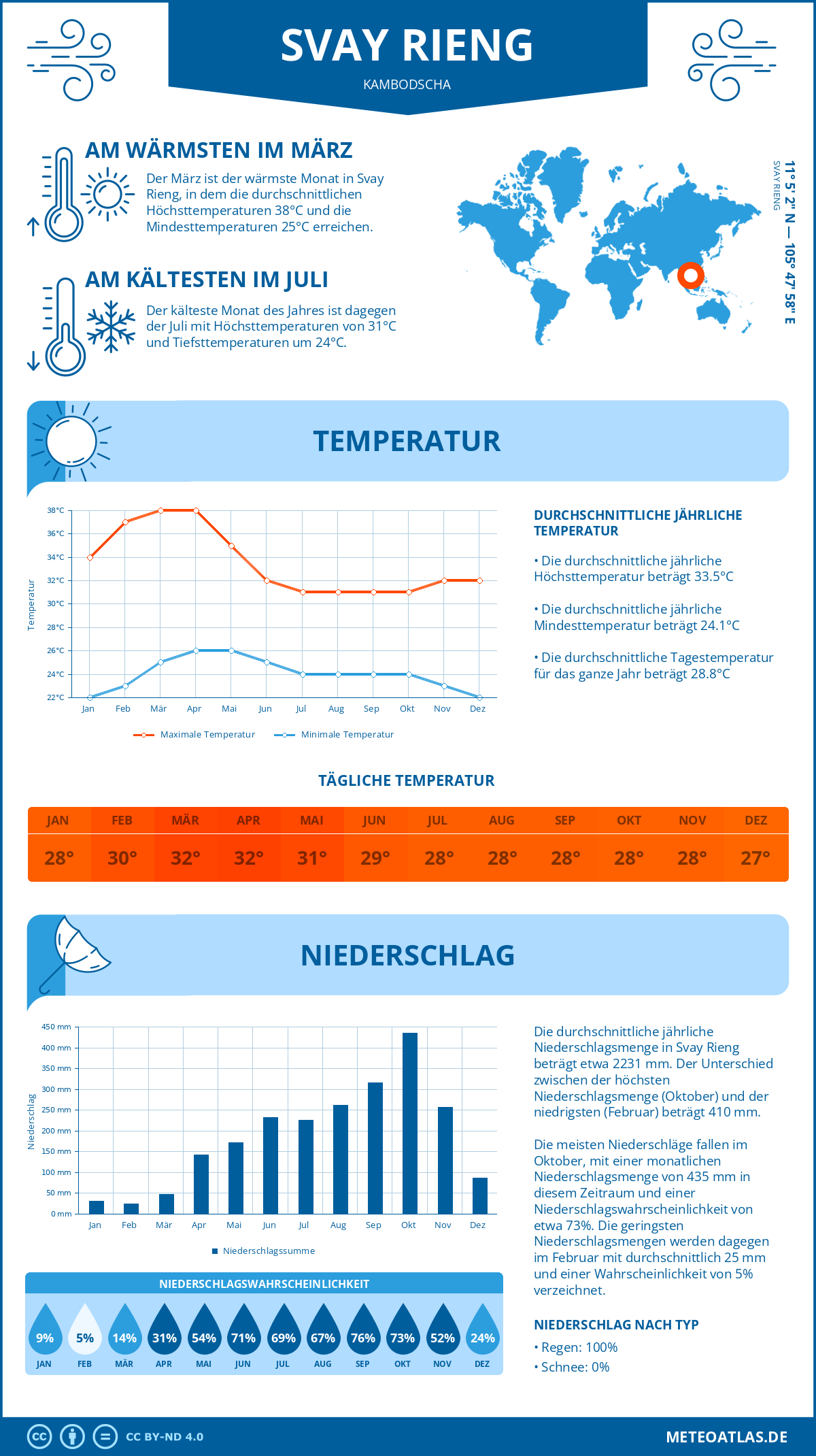 Wetter Svay Rieng (Kambodscha) - Temperatur und Niederschlag