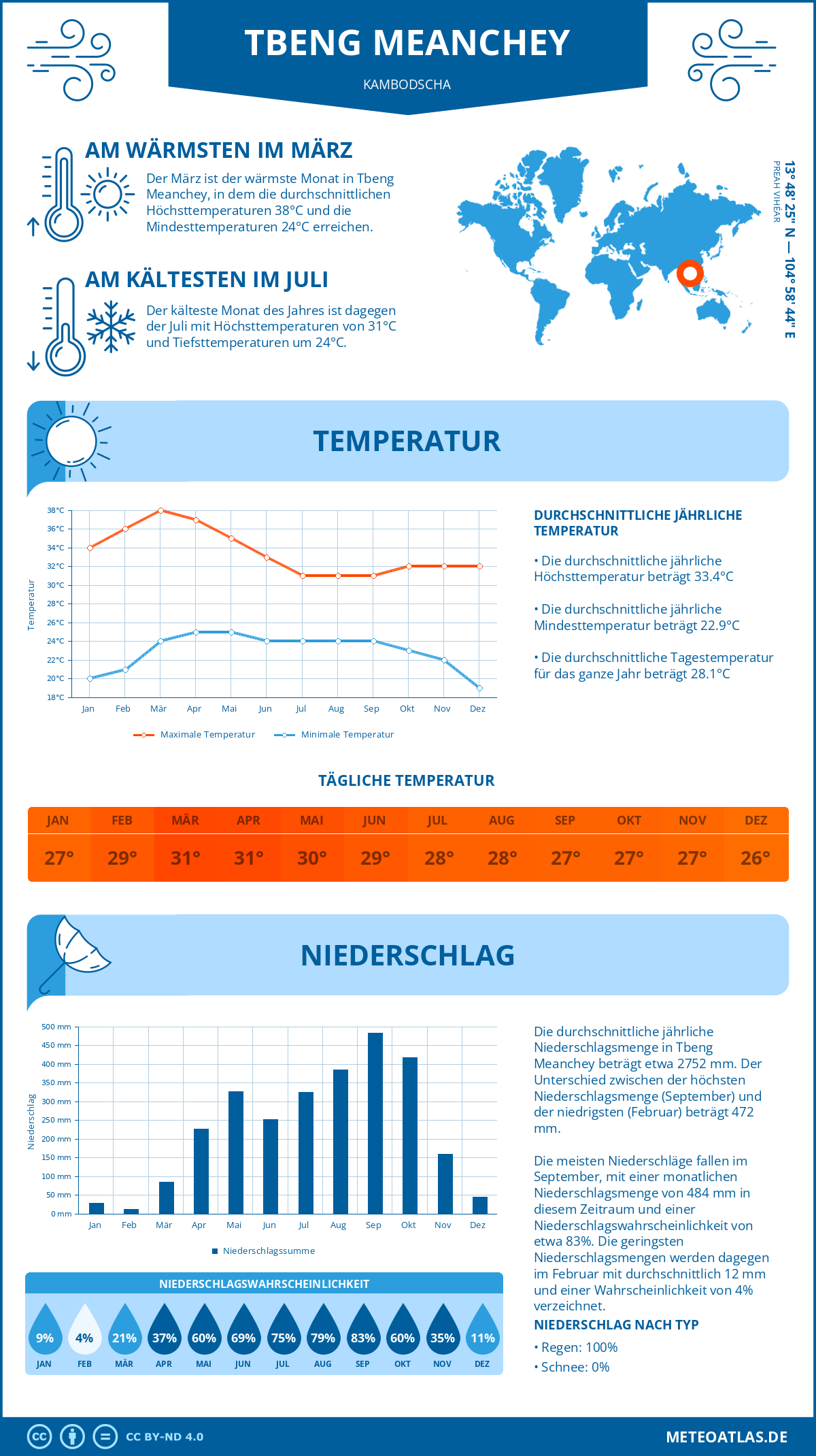 Wetter Tbeng Meanchey (Kambodscha) - Temperatur und Niederschlag