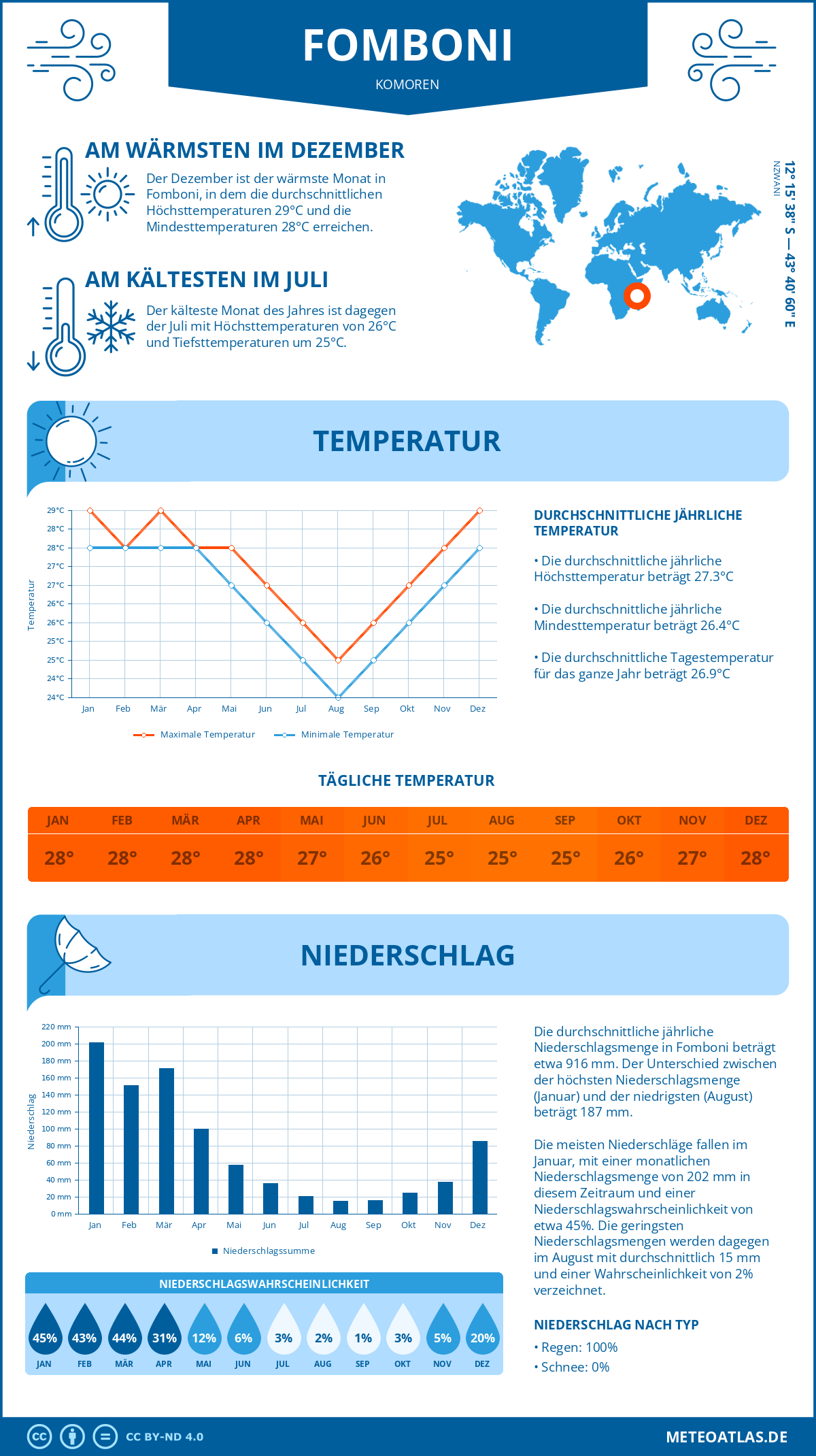 Infografik: Fomboni (Komoren) – Monatstemperaturen und Niederschläge mit Diagrammen zu den jährlichen Wettertrends