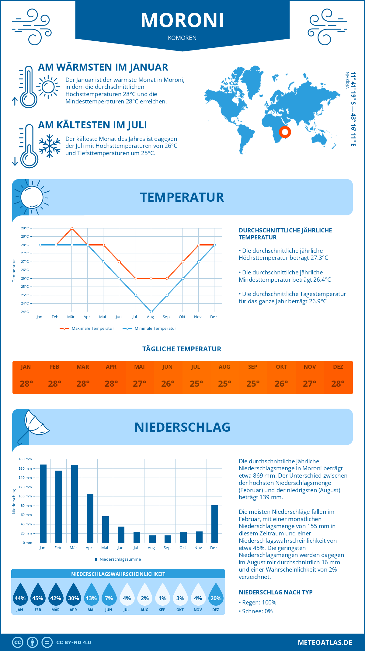 Wetter Moroni (Komoren) - Temperatur und Niederschlag