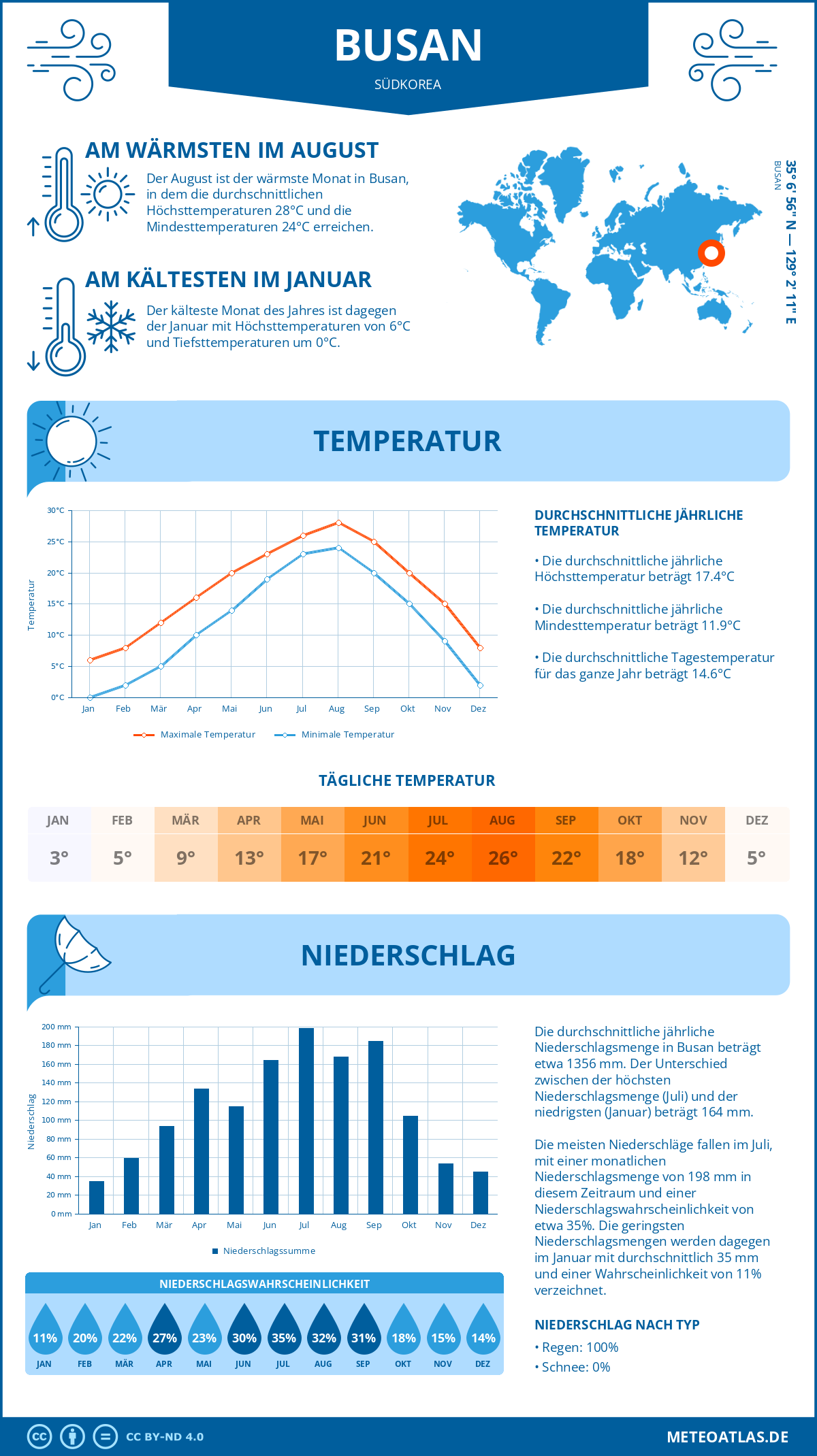 Wetter Busan (Südkorea) - Temperatur und Niederschlag