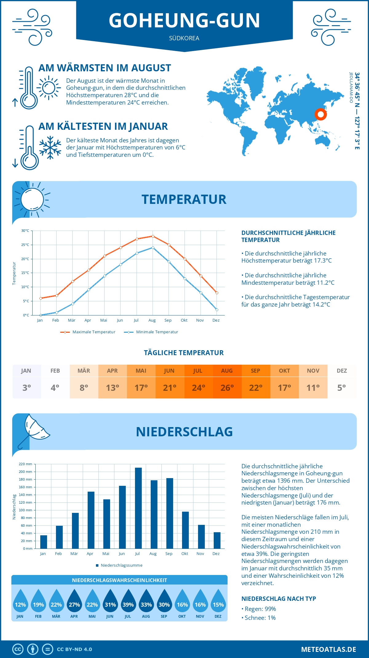 Wetter Goheung-gun (Südkorea) - Temperatur und Niederschlag