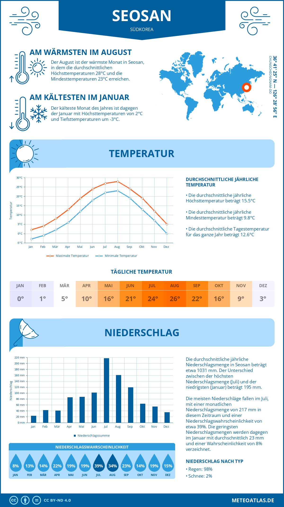 Wetter Seosan (Südkorea) - Temperatur und Niederschlag