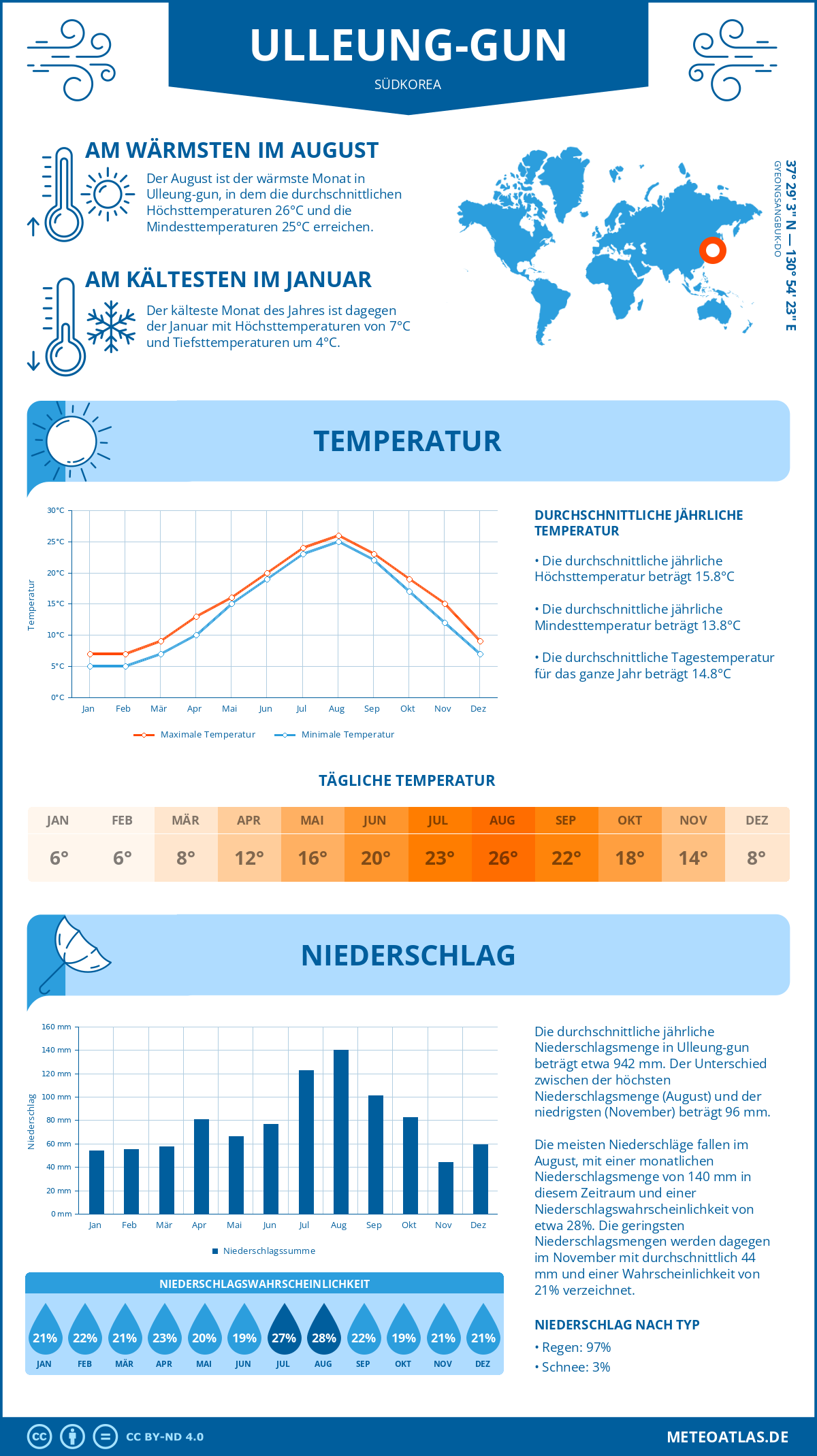 Wetter Ulleung-gun (Südkorea) - Temperatur und Niederschlag