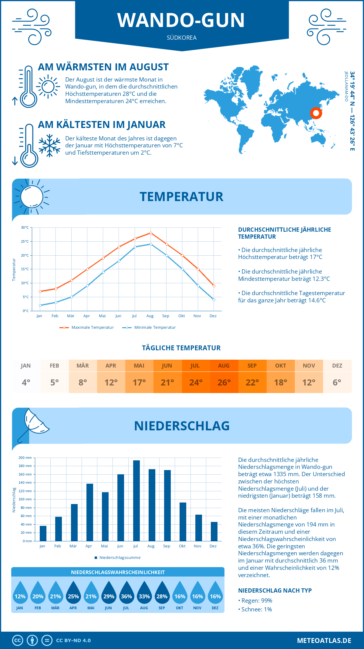 Wetter Wando-gun (Südkorea) - Temperatur und Niederschlag