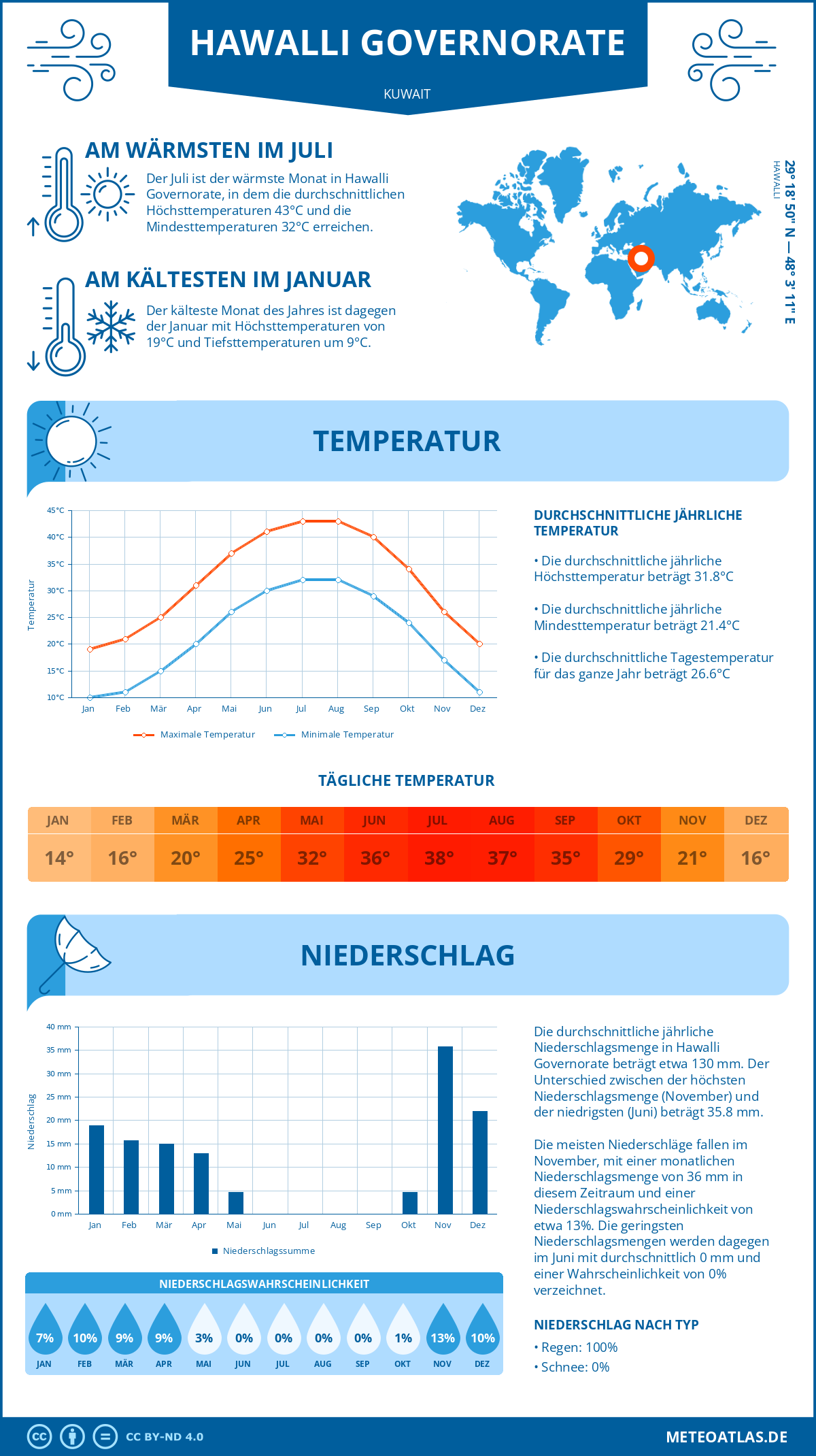 Wetter Hawalli Governorate (Kuwait) - Temperatur und Niederschlag