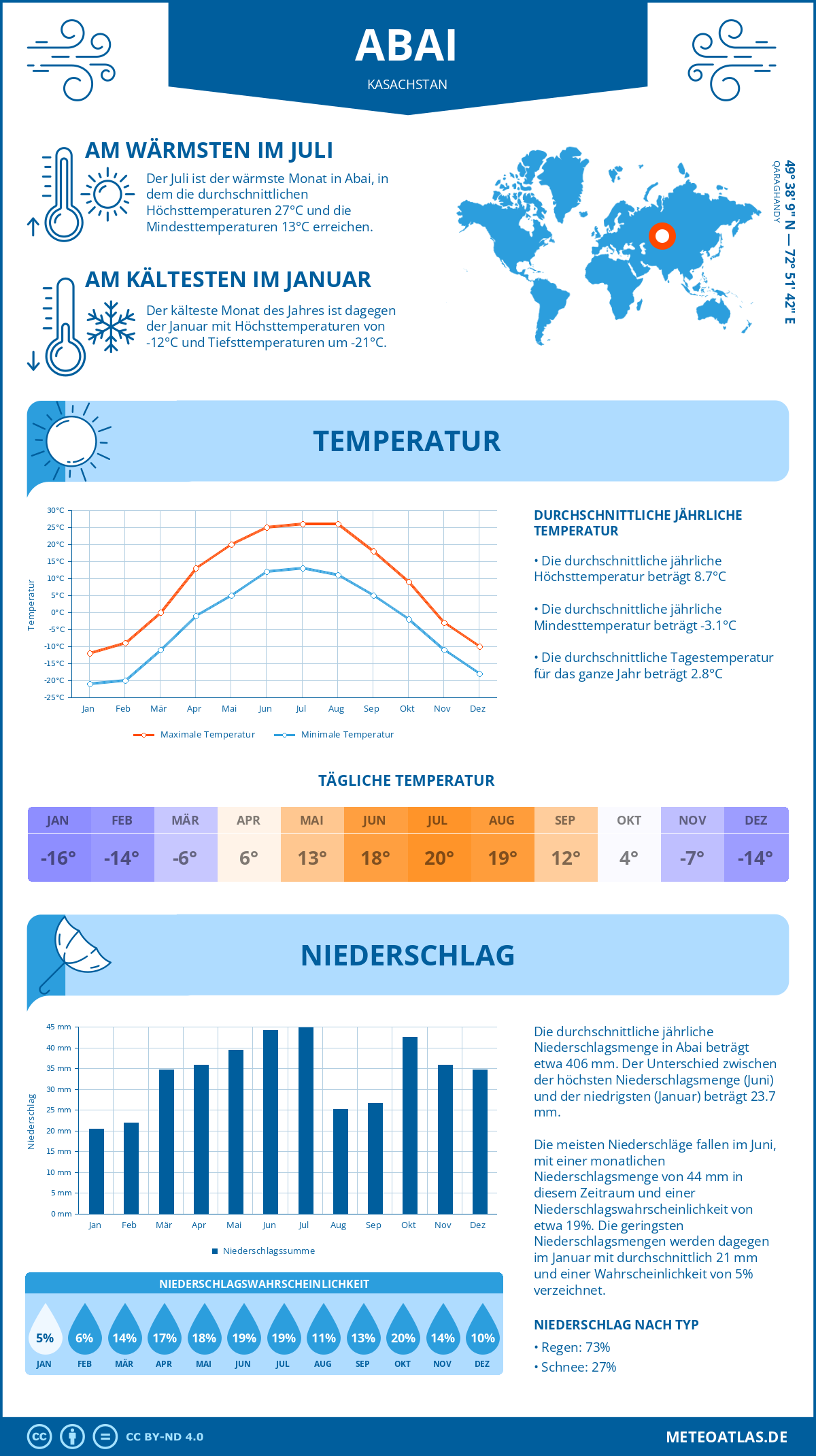 Wetter Abai (Kasachstan) - Temperatur und Niederschlag