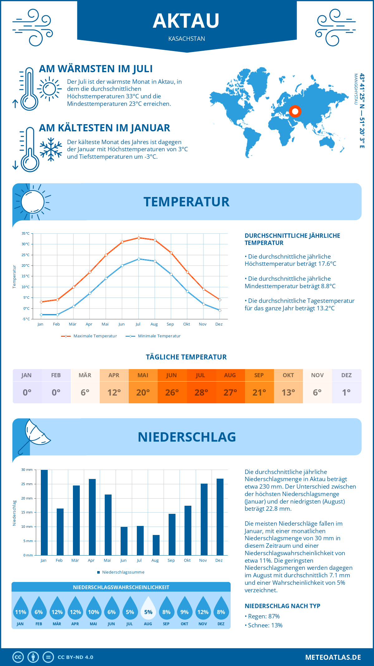 Wetter Aktau (Kasachstan) - Temperatur und Niederschlag