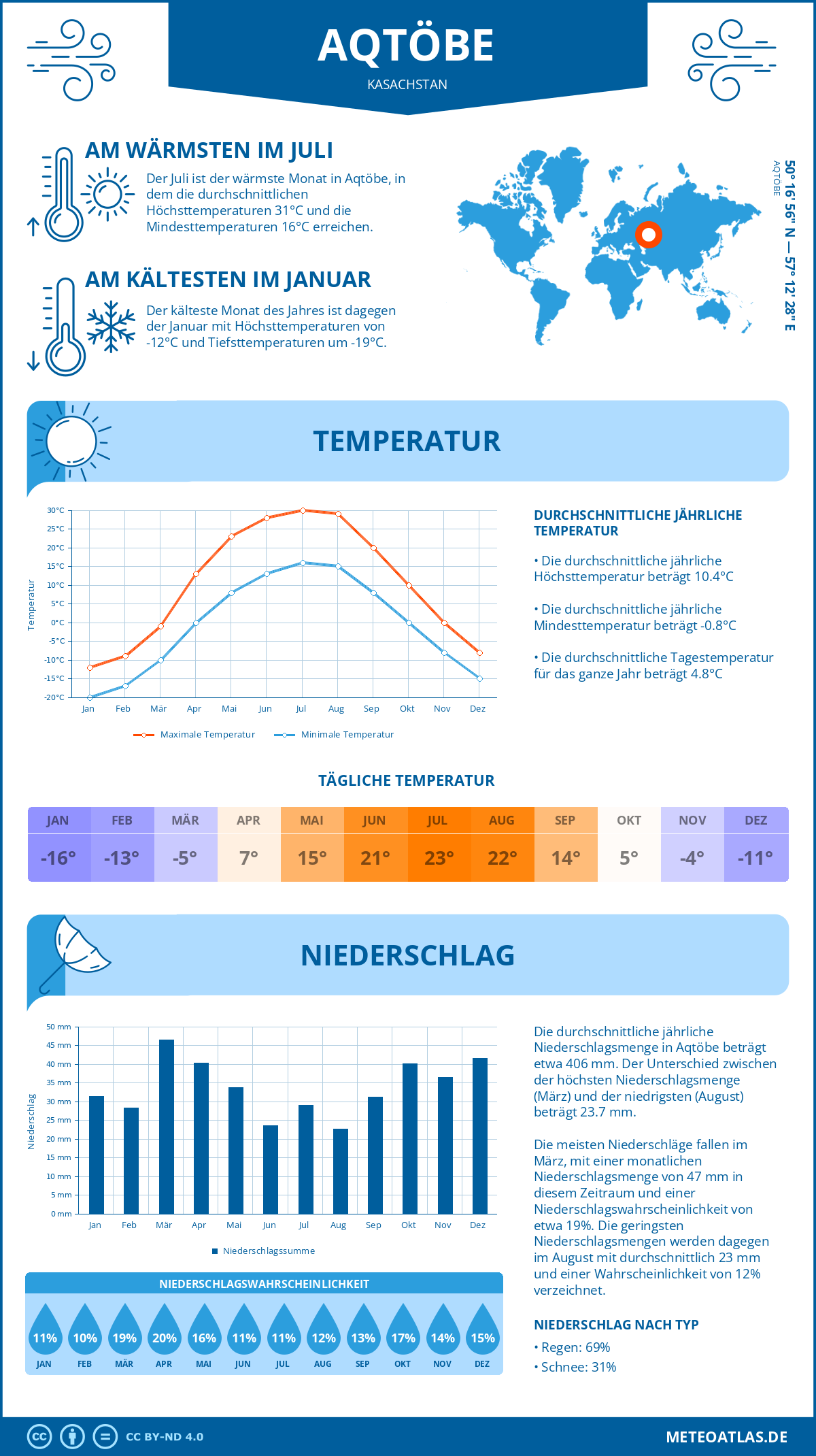 Wetter Aqtöbe (Kasachstan) - Temperatur und Niederschlag