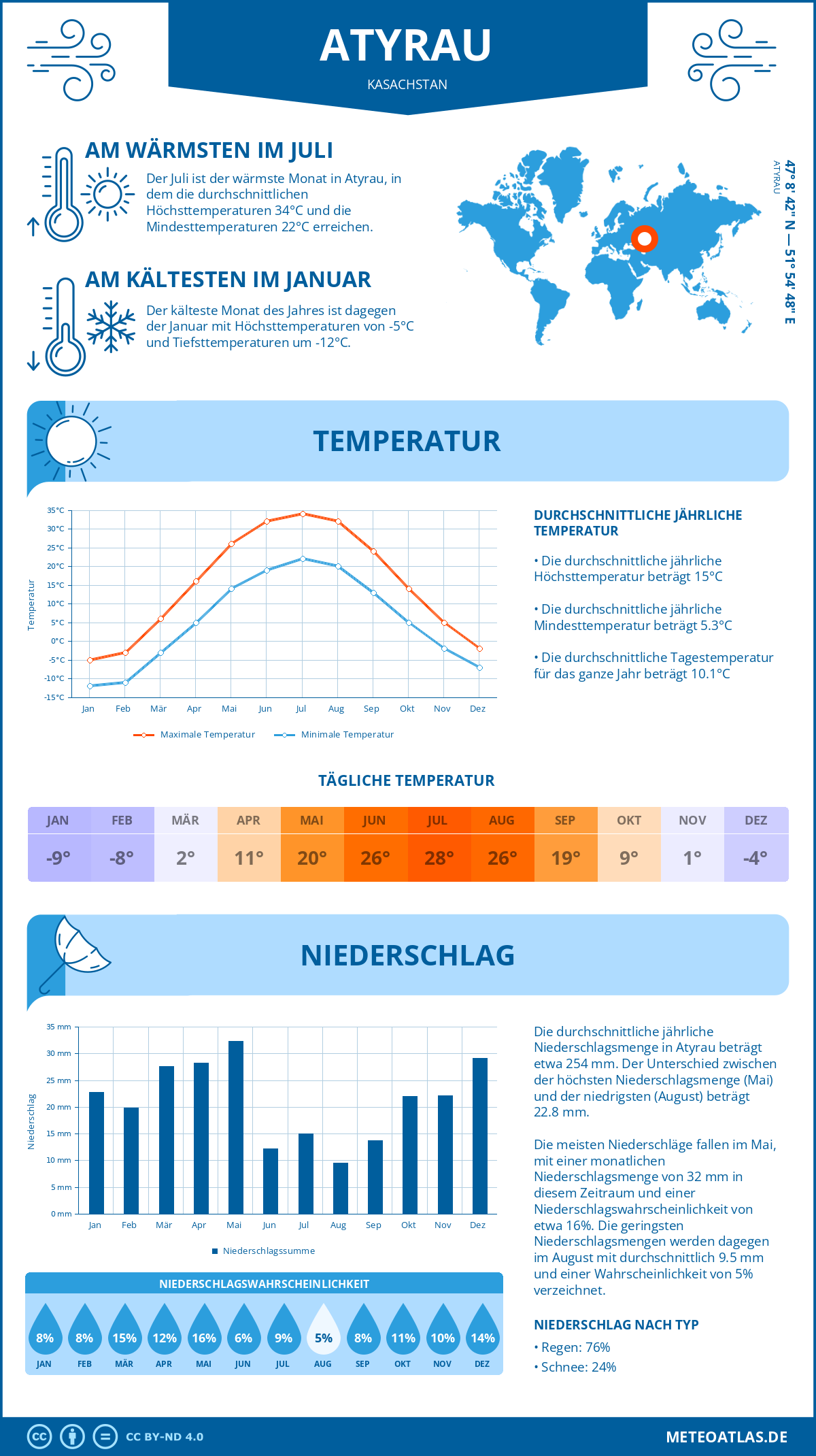 Wetter Atyrau (Kasachstan) - Temperatur und Niederschlag