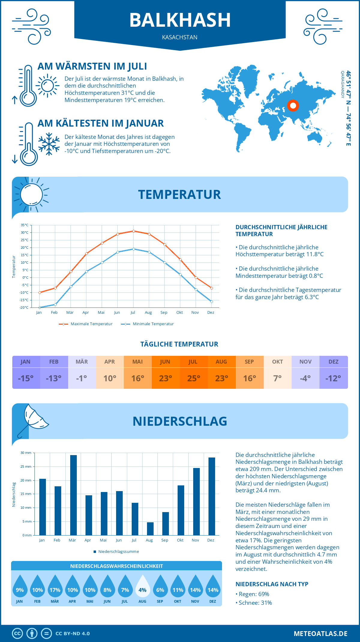 Wetter Balkhash (Kasachstan) - Temperatur und Niederschlag