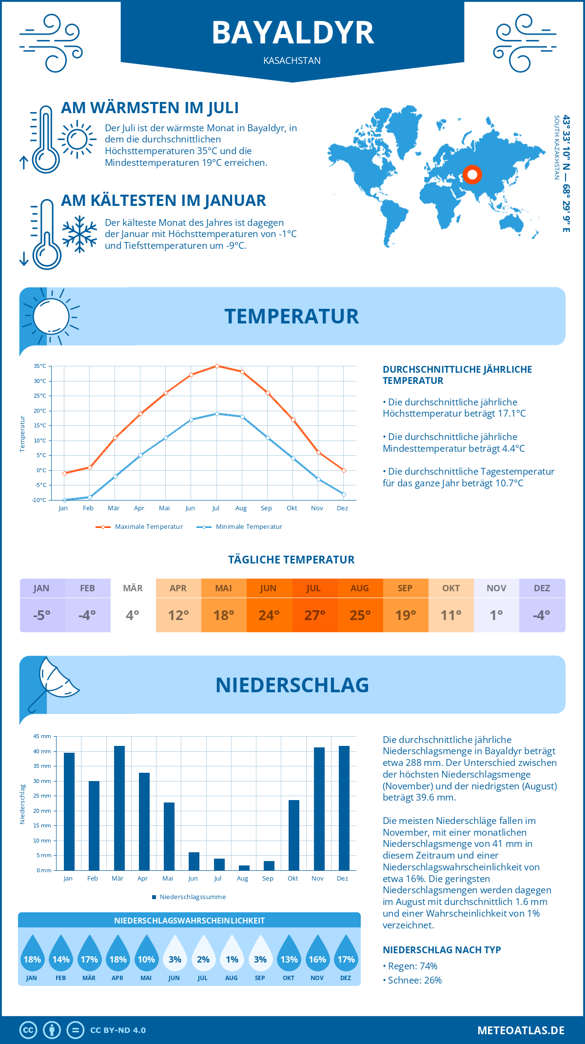 Wetter Bayaldyr (Kasachstan) - Temperatur und Niederschlag