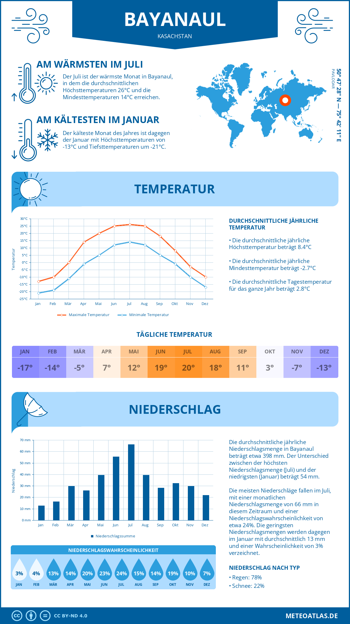 Wetter Bayanaul (Kasachstan) - Temperatur und Niederschlag