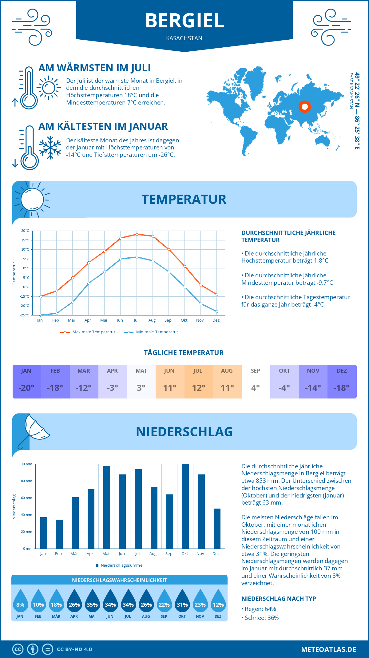 Wetter Bergiel (Kasachstan) - Temperatur und Niederschlag