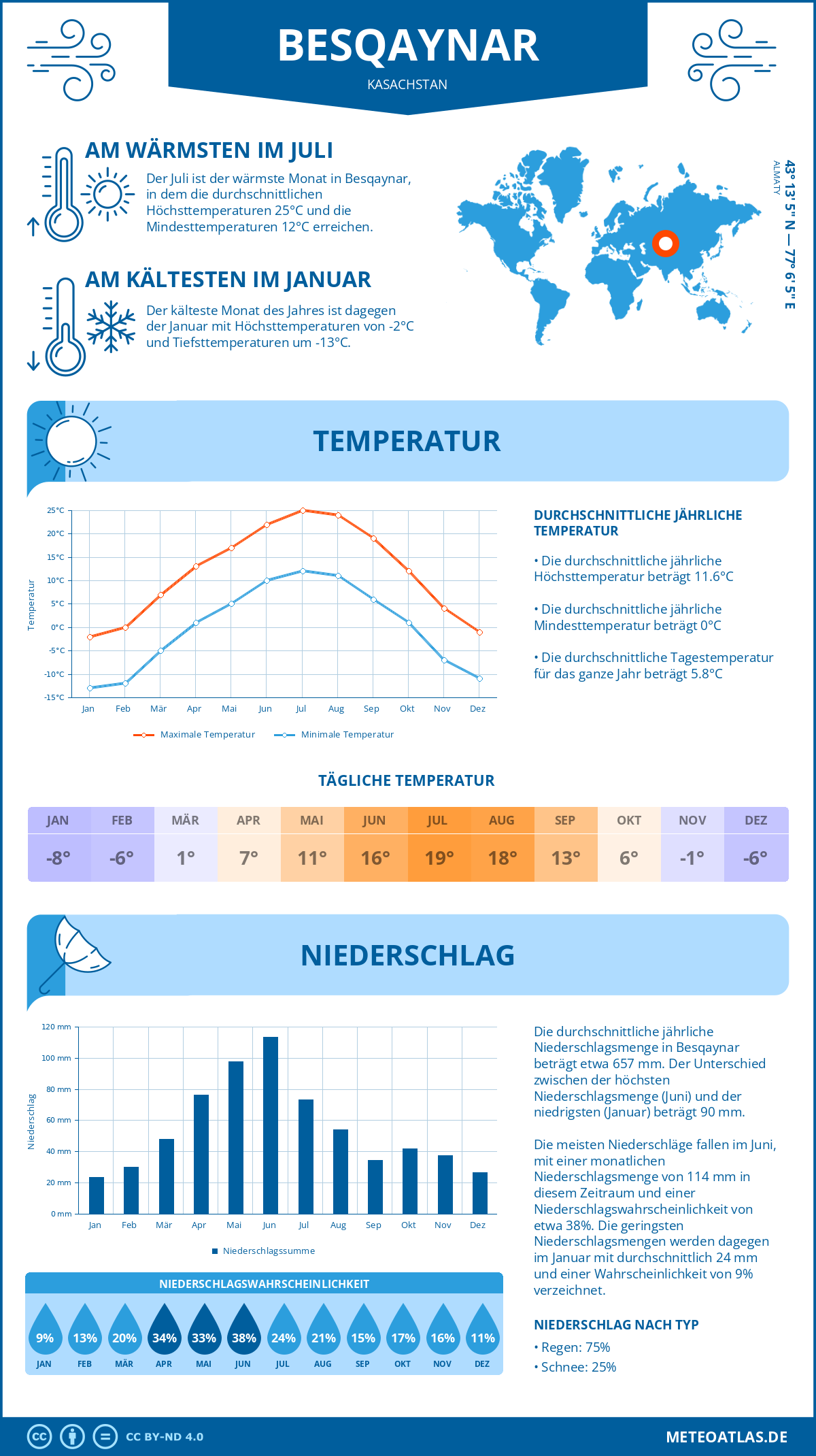 Infografik: Besqaynar (Kasachstan) – Monatstemperaturen und Niederschläge mit Diagrammen zu den jährlichen Wettertrends