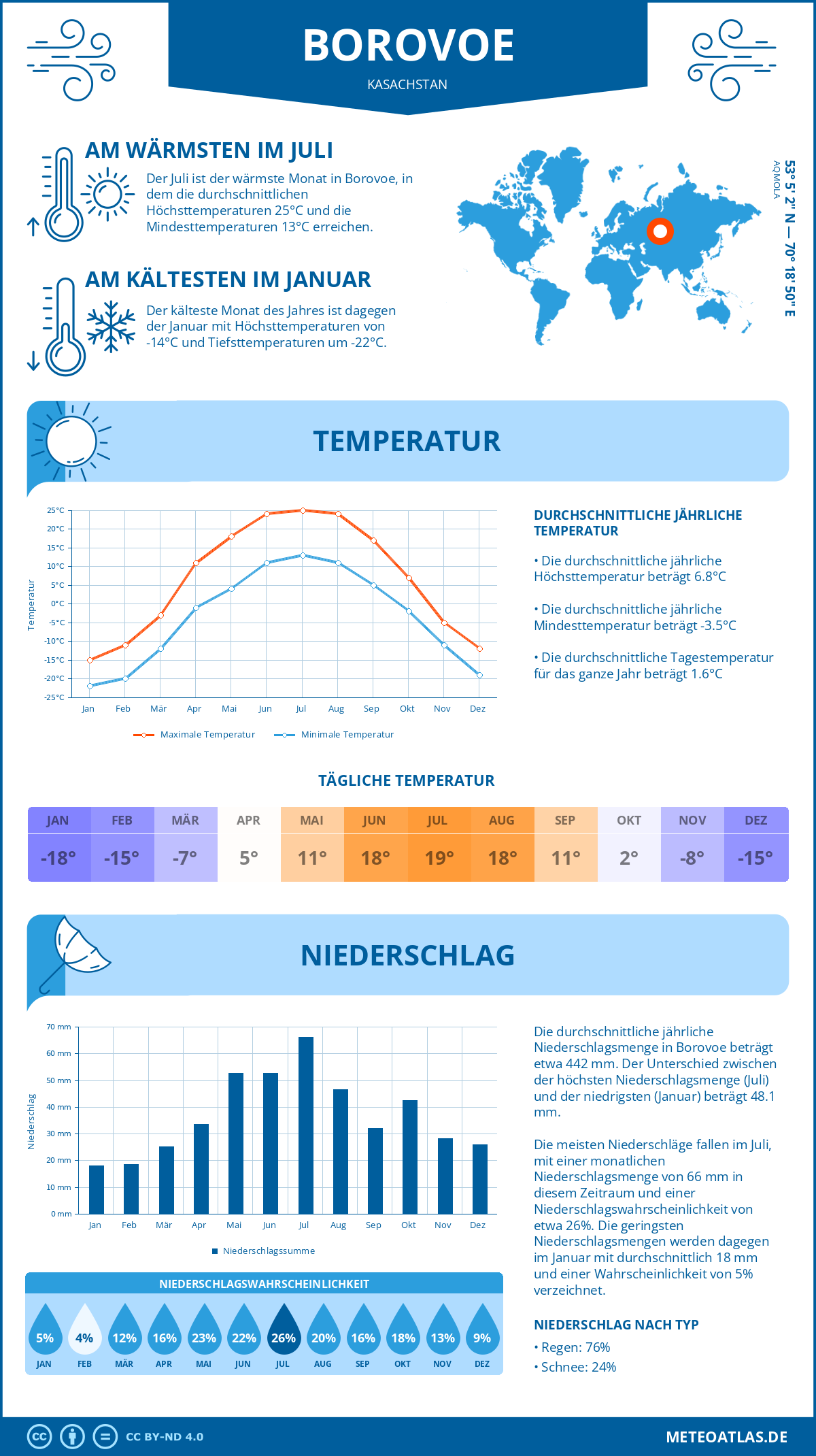 Wetter Borovoe (Kasachstan) - Temperatur und Niederschlag