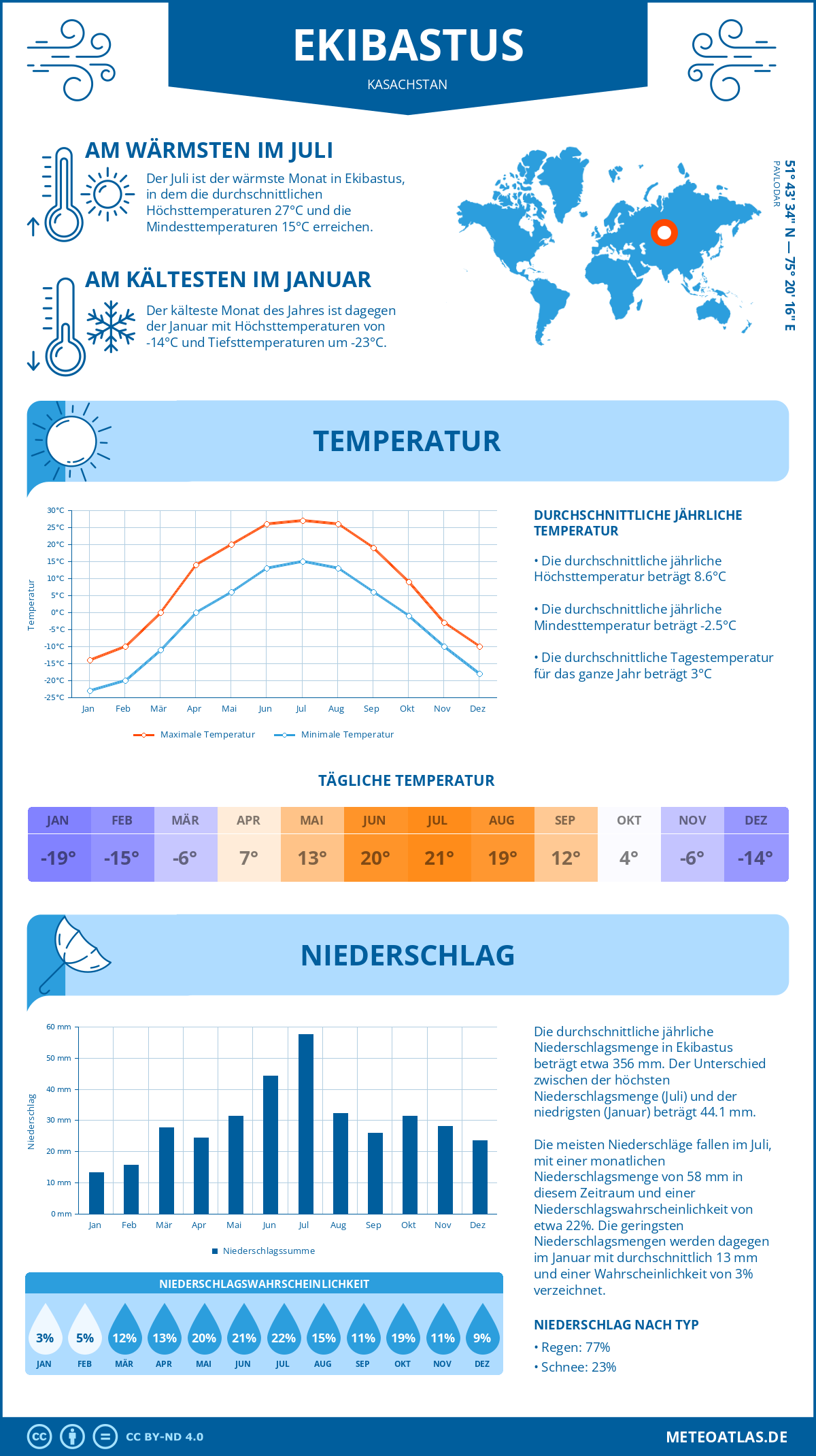 Wetter Ekibastus (Kasachstan) - Temperatur und Niederschlag