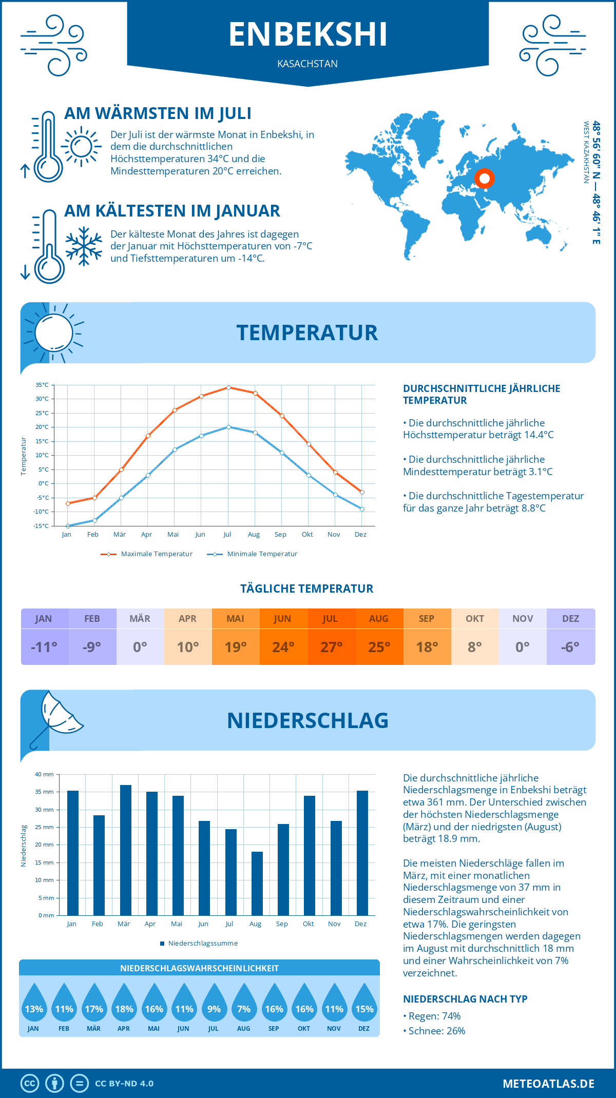 Wetter Enbekshi (Kasachstan) - Temperatur und Niederschlag