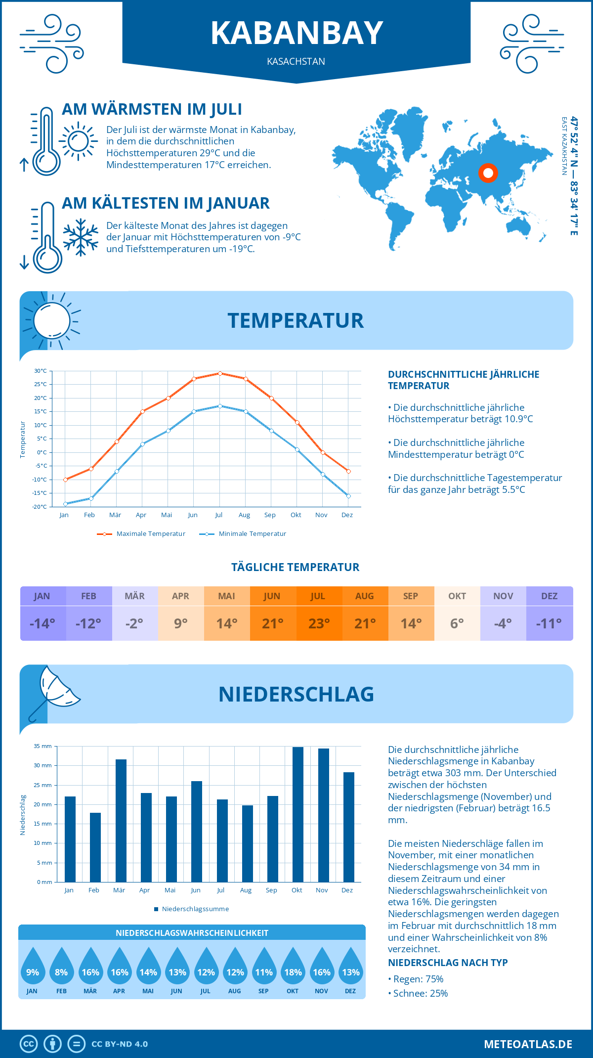 Wetter Kabanbay (Kasachstan) - Temperatur und Niederschlag