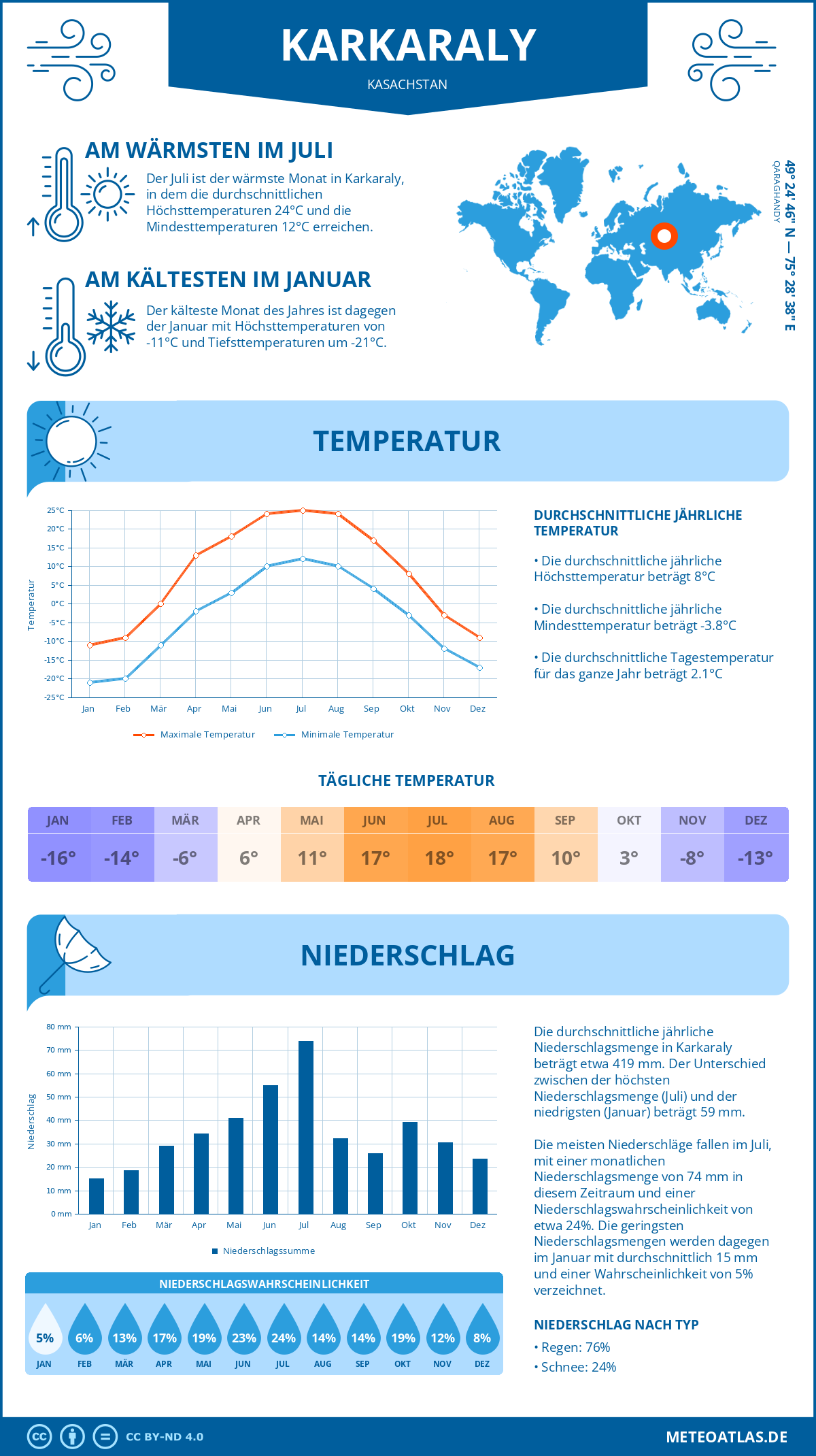 Wetter Karkaraly (Kasachstan) - Temperatur und Niederschlag