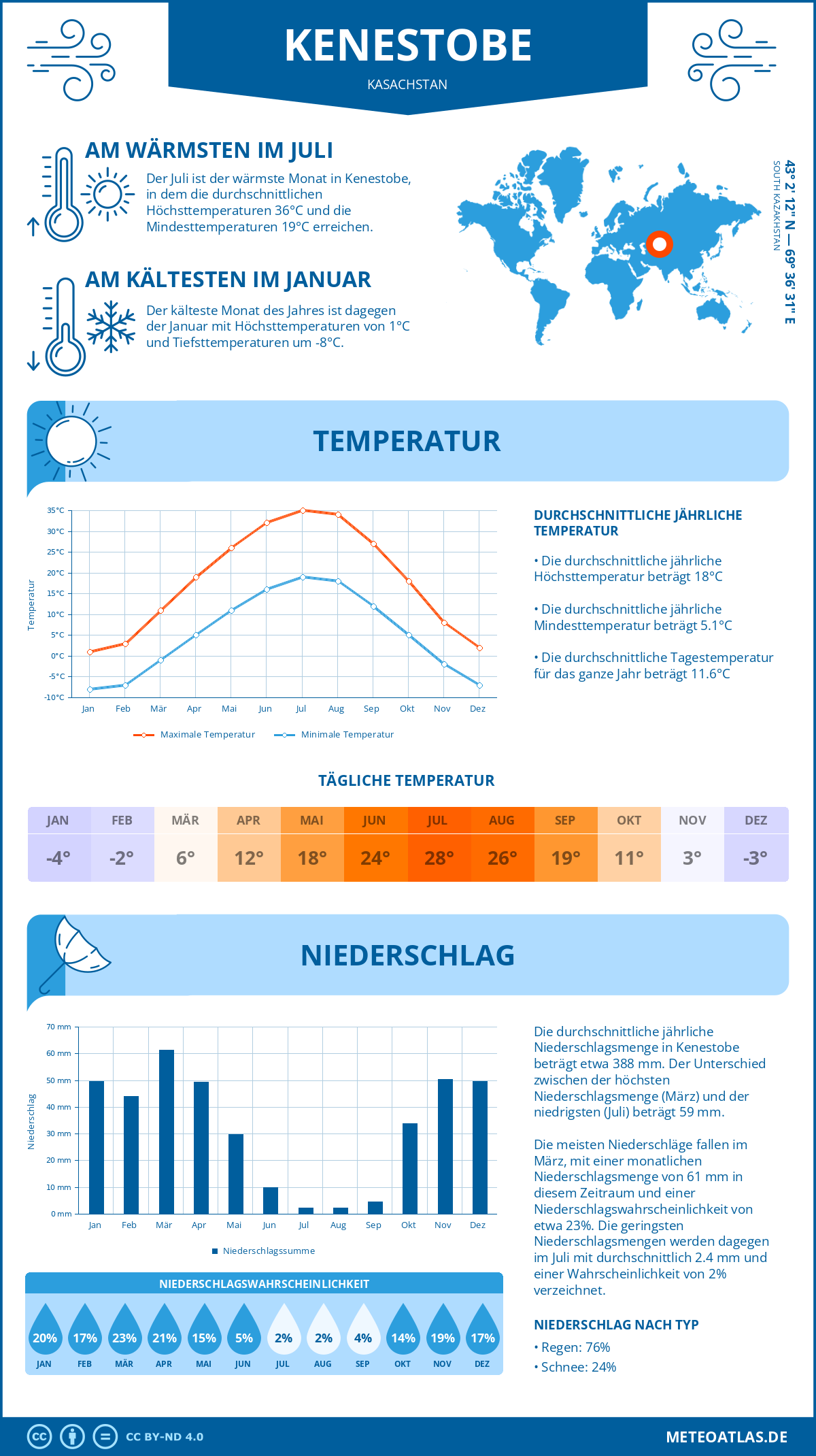 Wetter Kenestobe (Kasachstan) - Temperatur und Niederschlag