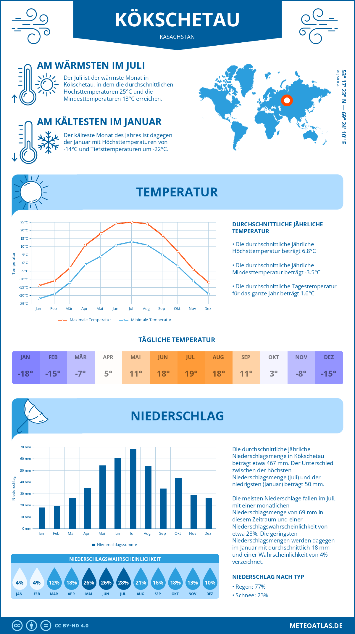 Infografik: Kökschetau (Kasachstan) – Monatstemperaturen und Niederschläge mit Diagrammen zu den jährlichen Wettertrends