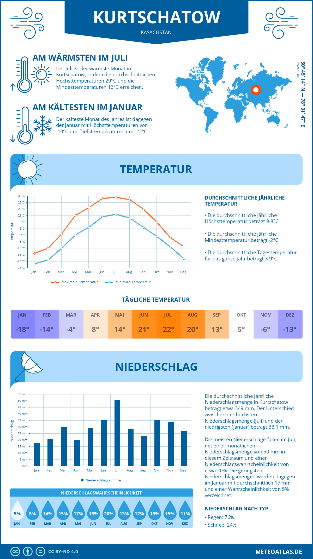 Wetter Kurtschatow (Kasachstan) - Temperatur und Niederschlag