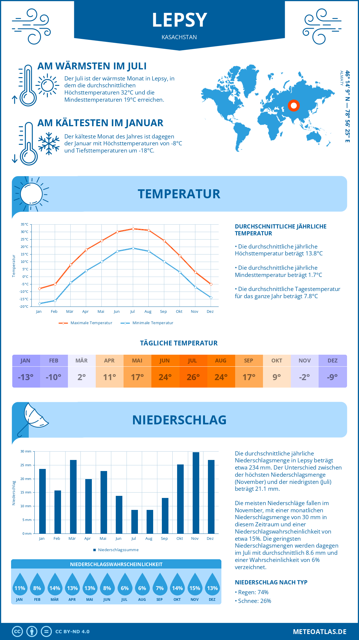 Wetter Lepsy (Kasachstan) - Temperatur und Niederschlag