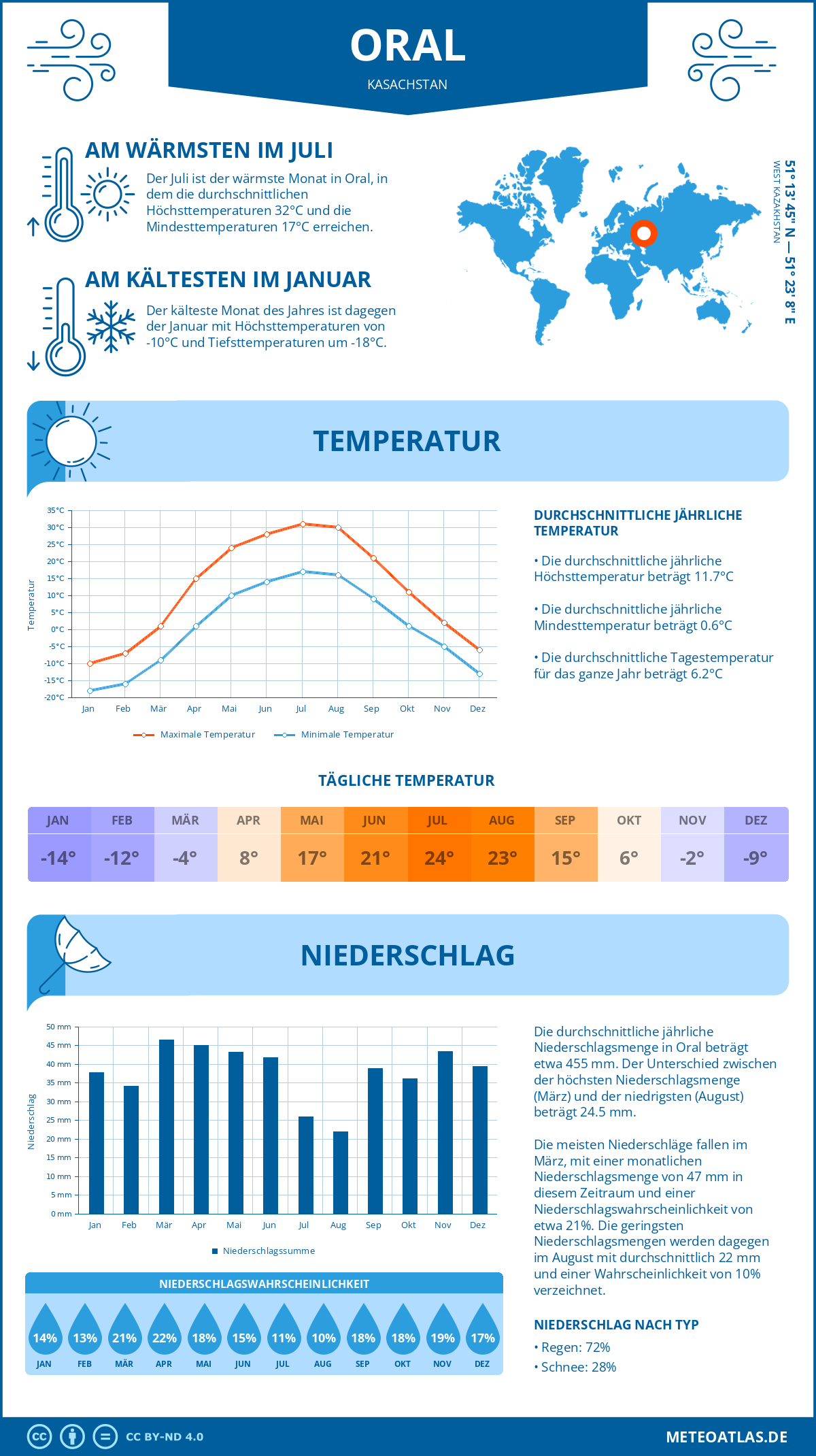 Wetter Oral (Kasachstan) - Temperatur und Niederschlag