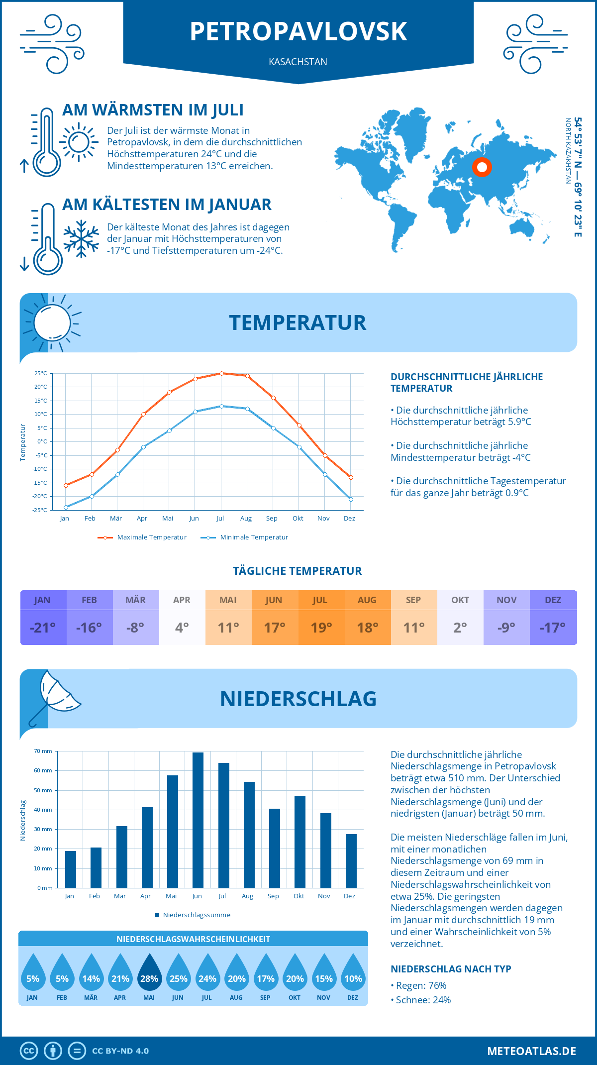 Wetter Petropavlovsk (Kasachstan) - Temperatur und Niederschlag