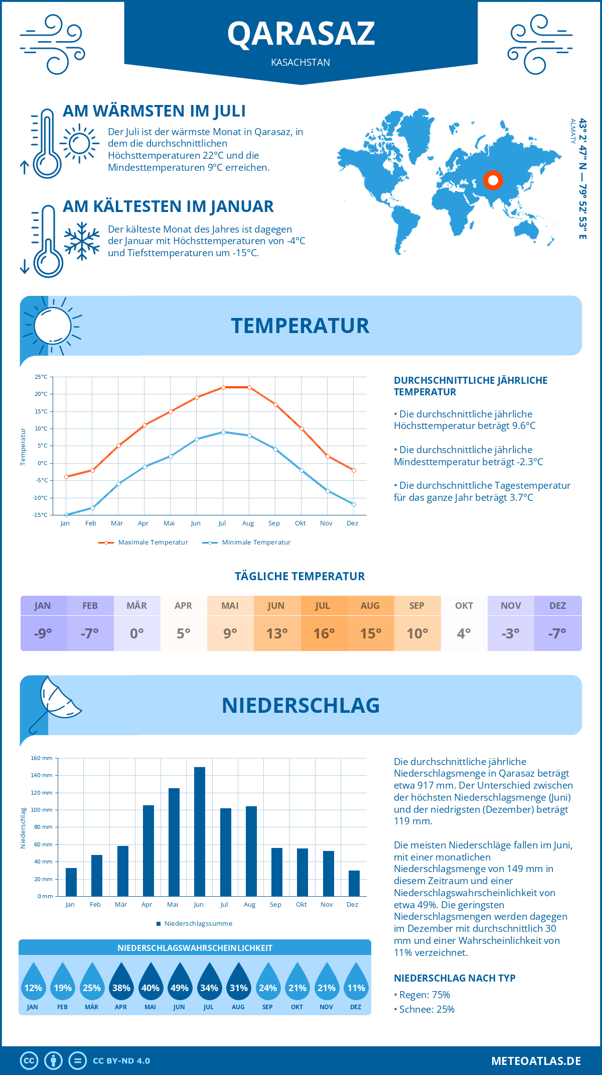 Wetter Qarasaz (Kasachstan) - Temperatur und Niederschlag