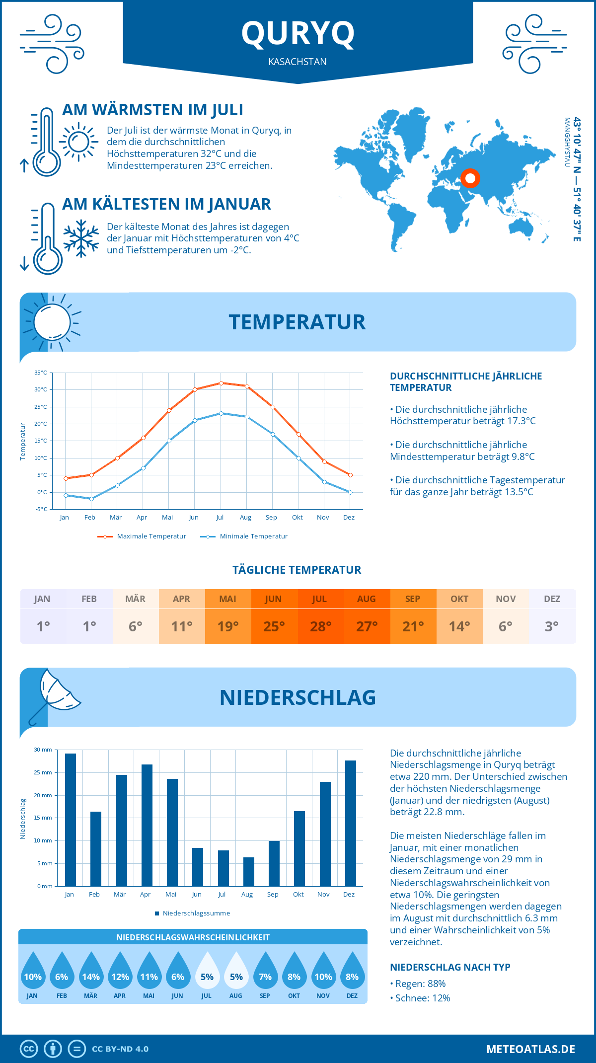 Wetter Quryq (Kasachstan) - Temperatur und Niederschlag