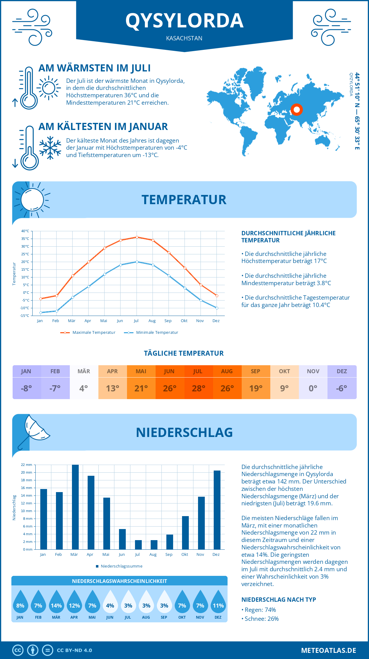 Wetter Qysylorda (Kasachstan) - Temperatur und Niederschlag