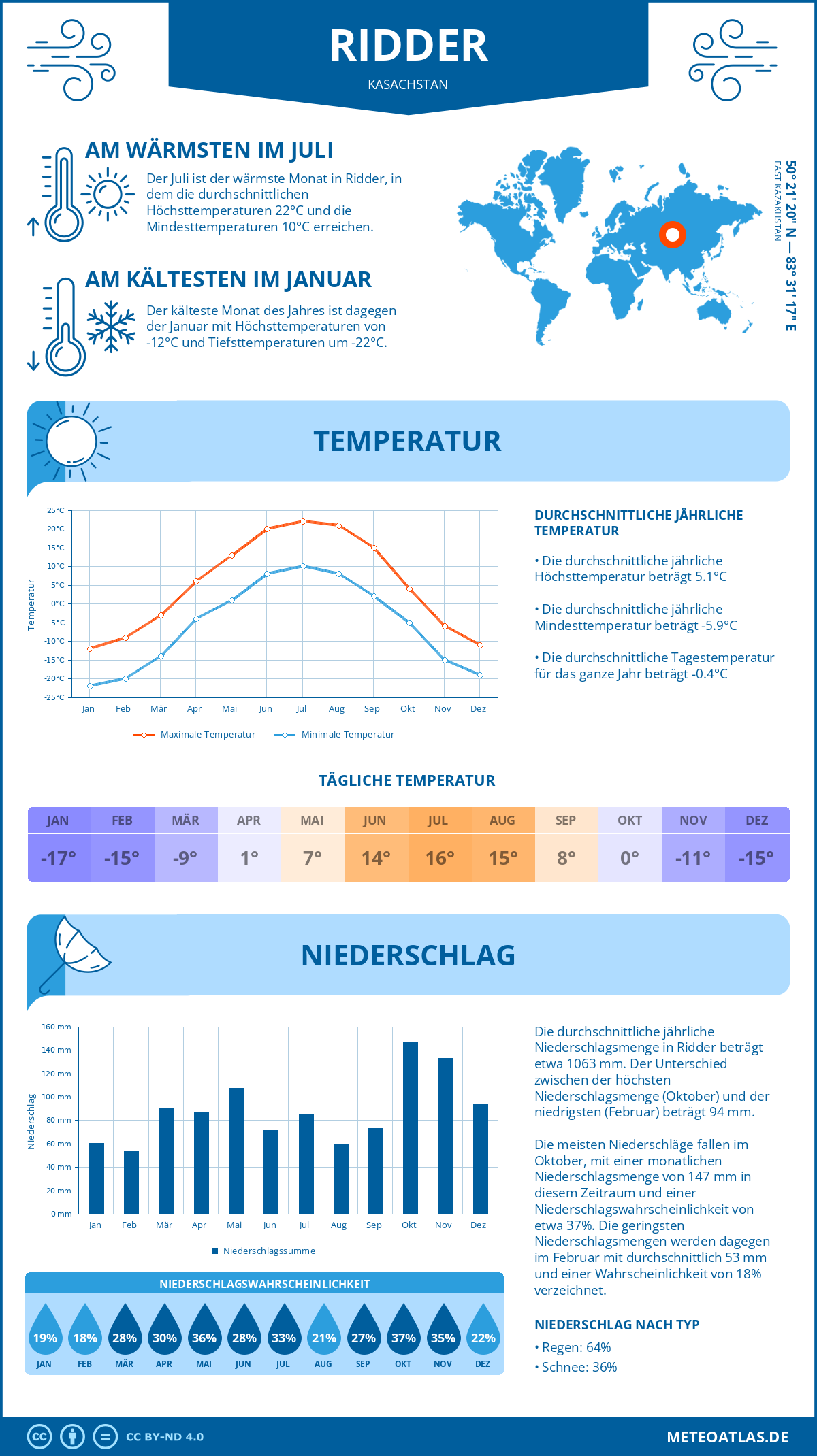 Wetter Ridder (Kasachstan) - Temperatur und Niederschlag