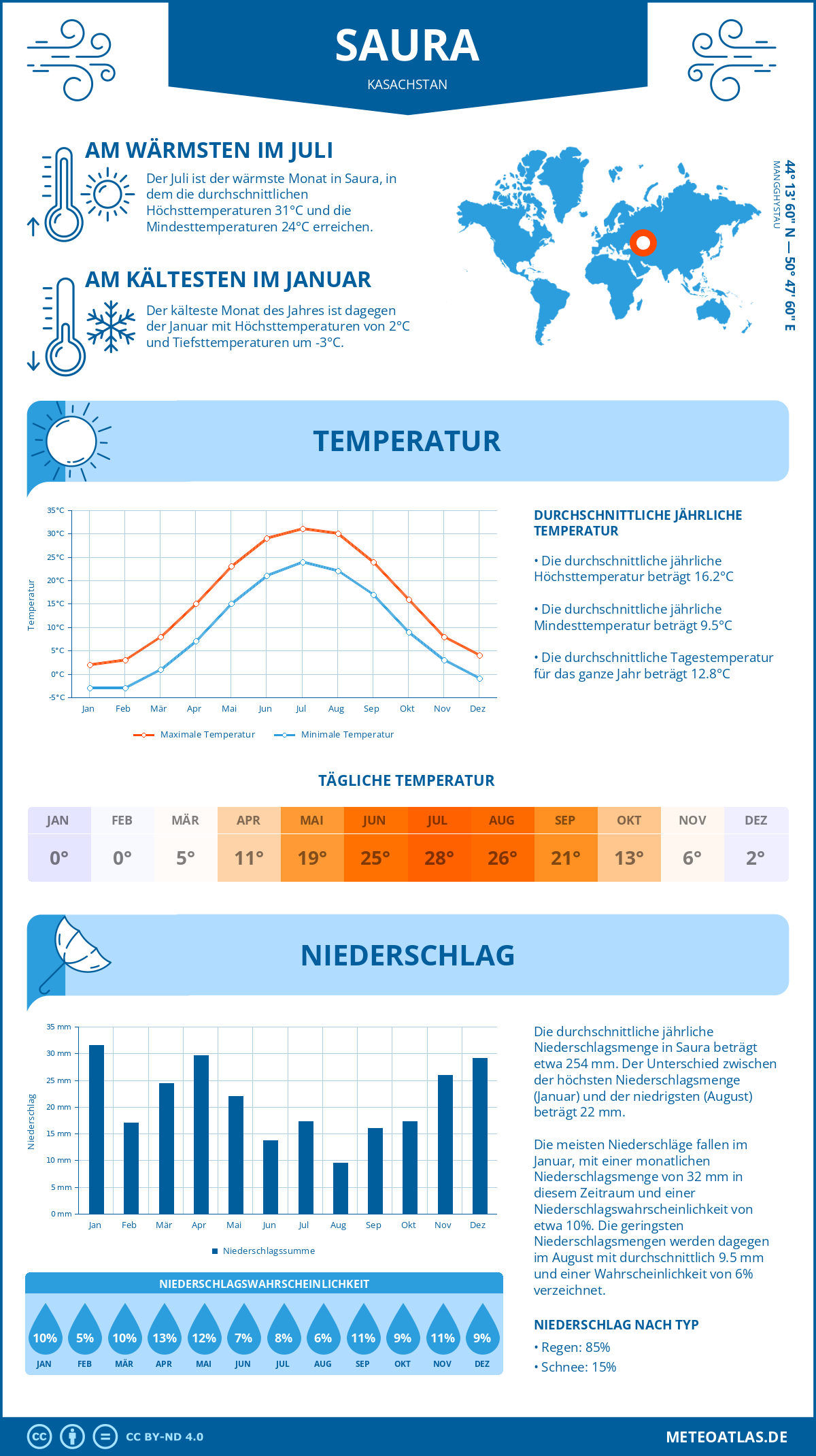 Wetter Saura (Kasachstan) - Temperatur und Niederschlag