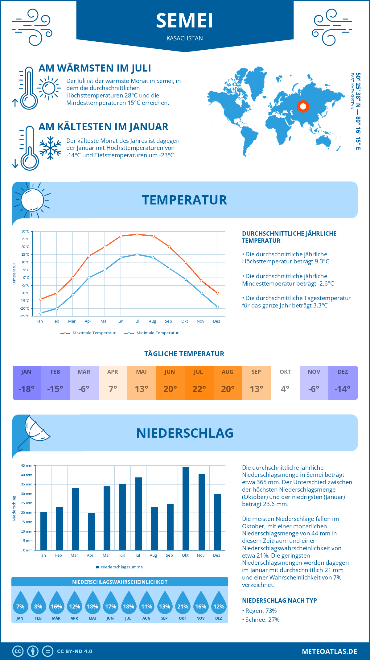 Wetter Semei (Kasachstan) - Temperatur und Niederschlag