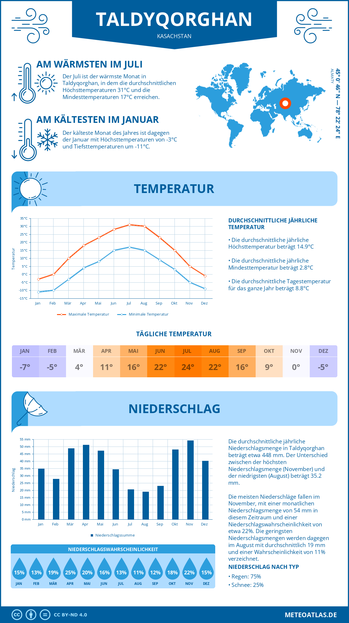 Wetter Taldyqorghan (Kasachstan) - Temperatur und Niederschlag