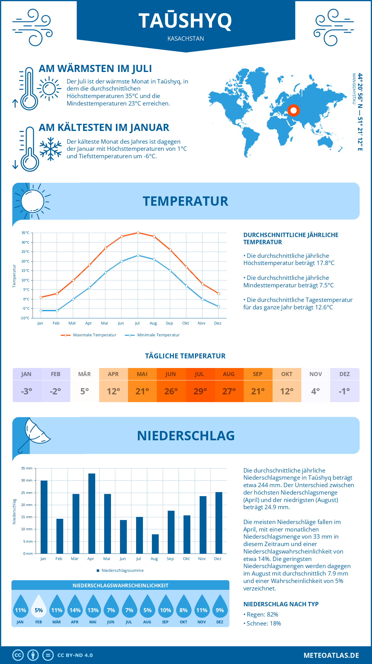 Wetter Taūshyq (Kasachstan) - Temperatur und Niederschlag