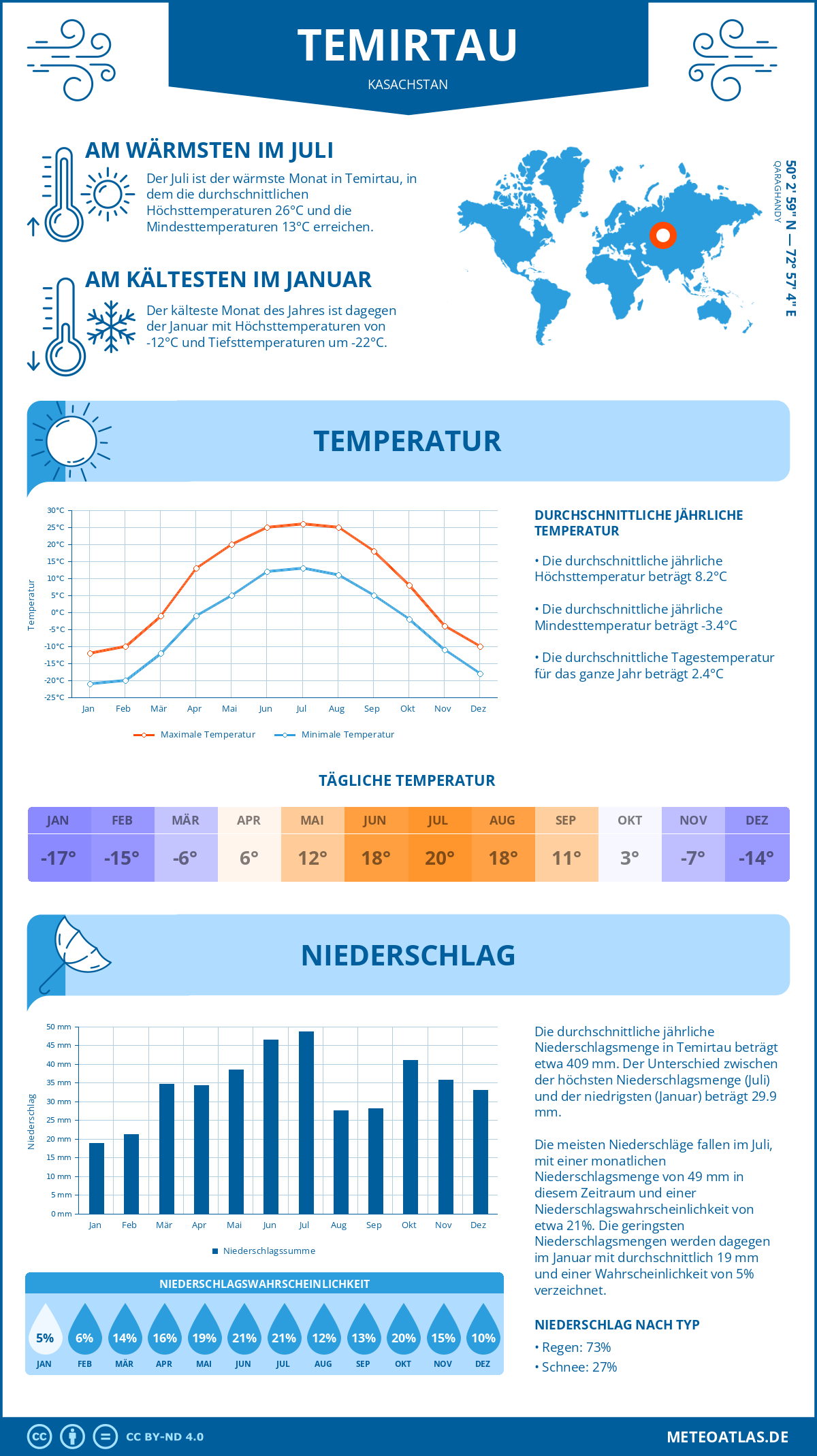 Wetter Temirtau (Kasachstan) - Temperatur und Niederschlag