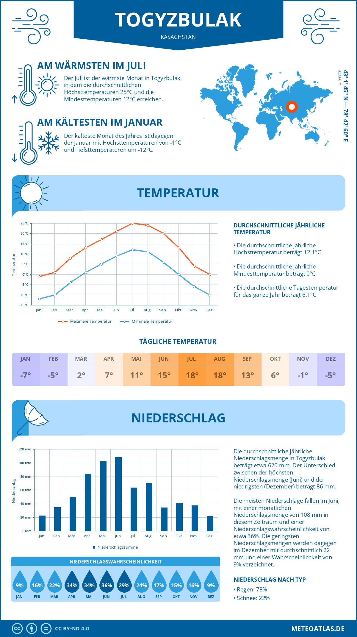 Infografik: Togyzbulak (Kasachstan) – Monatstemperaturen und Niederschläge mit Diagrammen zu den jährlichen Wettertrends