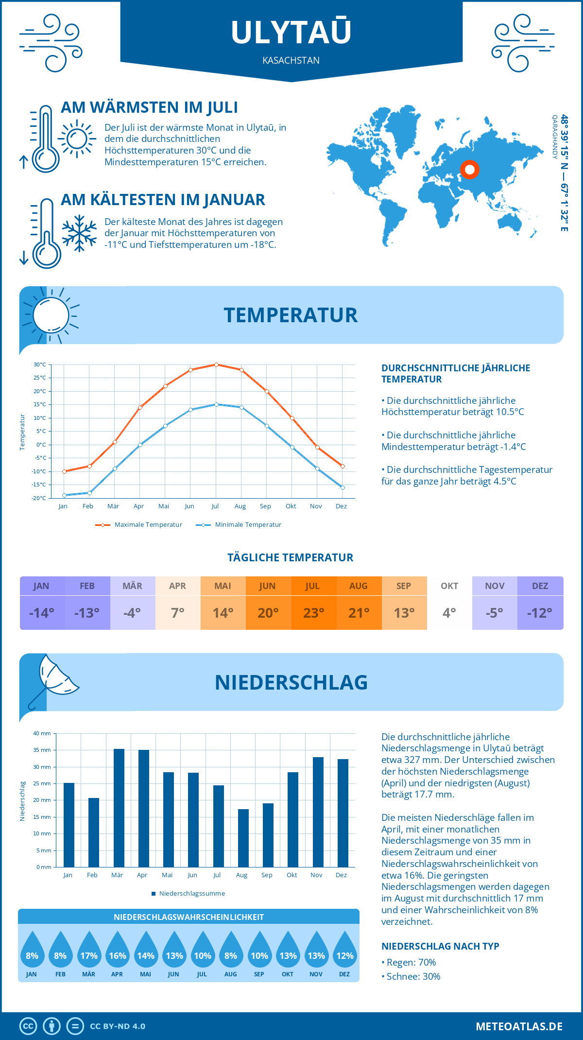 Wetter Ulytaū (Kasachstan) - Temperatur und Niederschlag