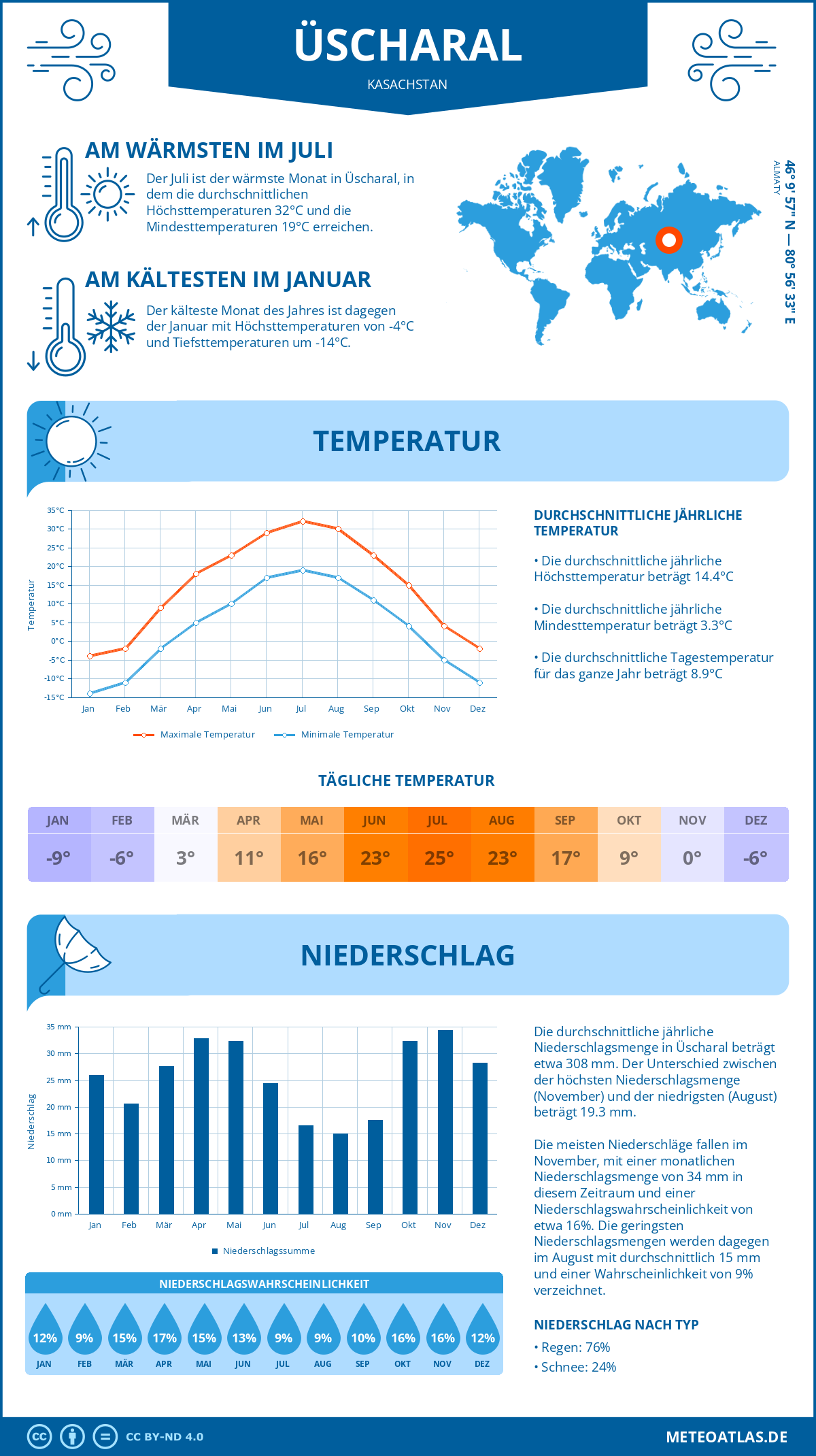 Wetter Üscharal (Kasachstan) - Temperatur und Niederschlag