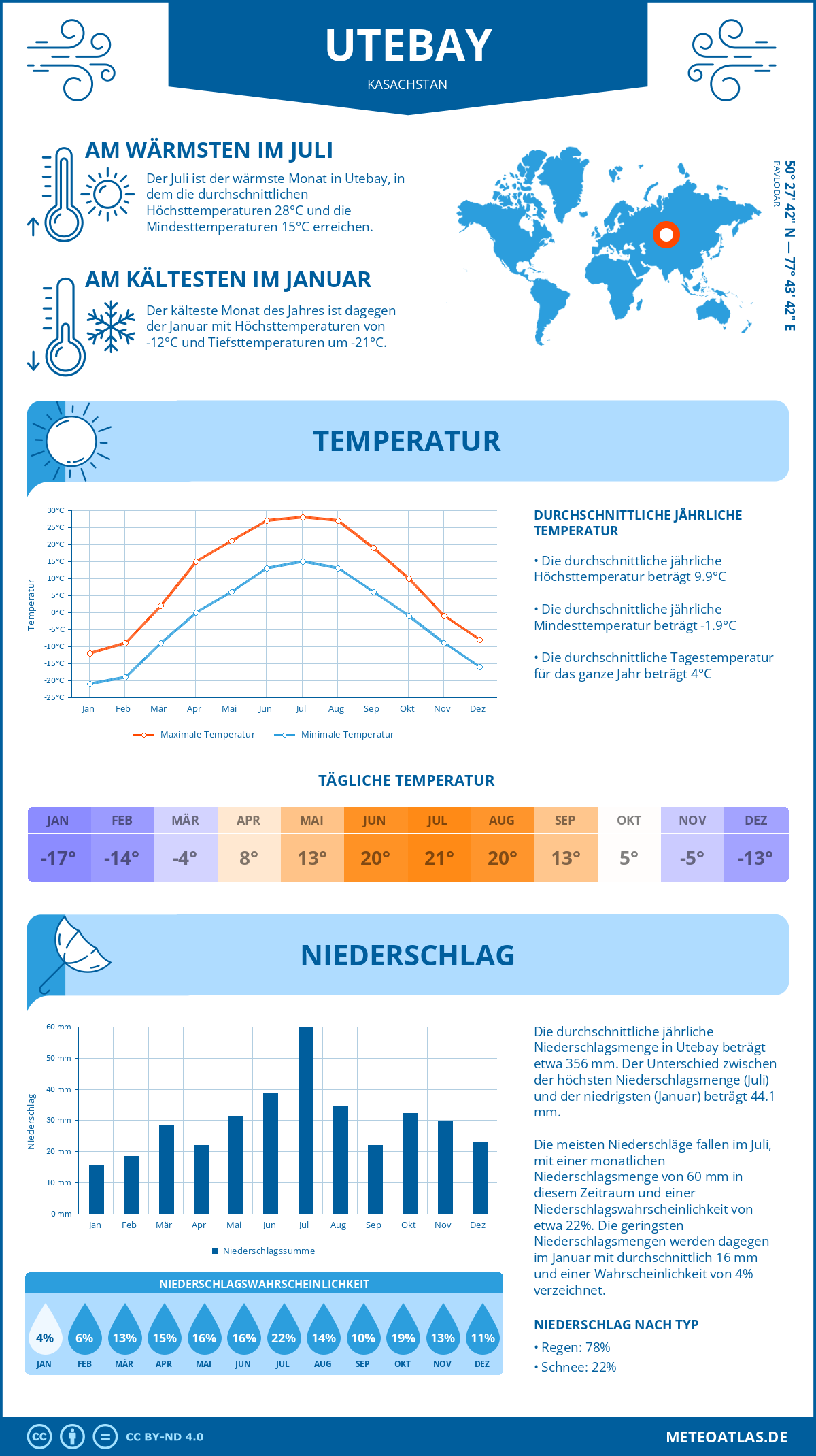 Wetter Utebay (Kasachstan) - Temperatur und Niederschlag