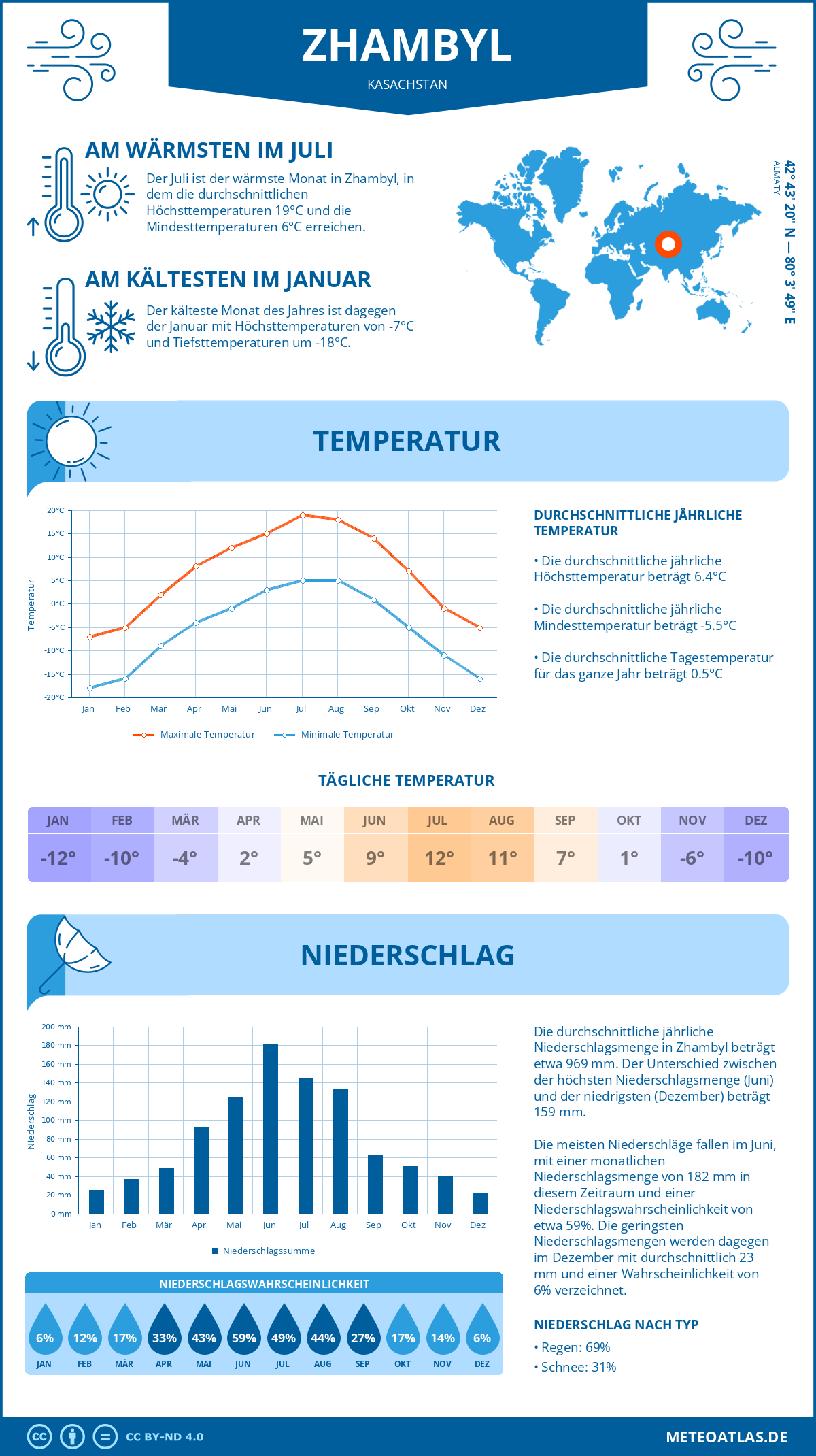 Wetter Zhambyl (Kasachstan) - Temperatur und Niederschlag