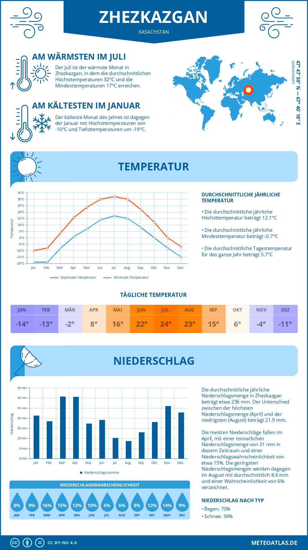 Wetter Zhezkazgan (Kasachstan) - Temperatur und Niederschlag