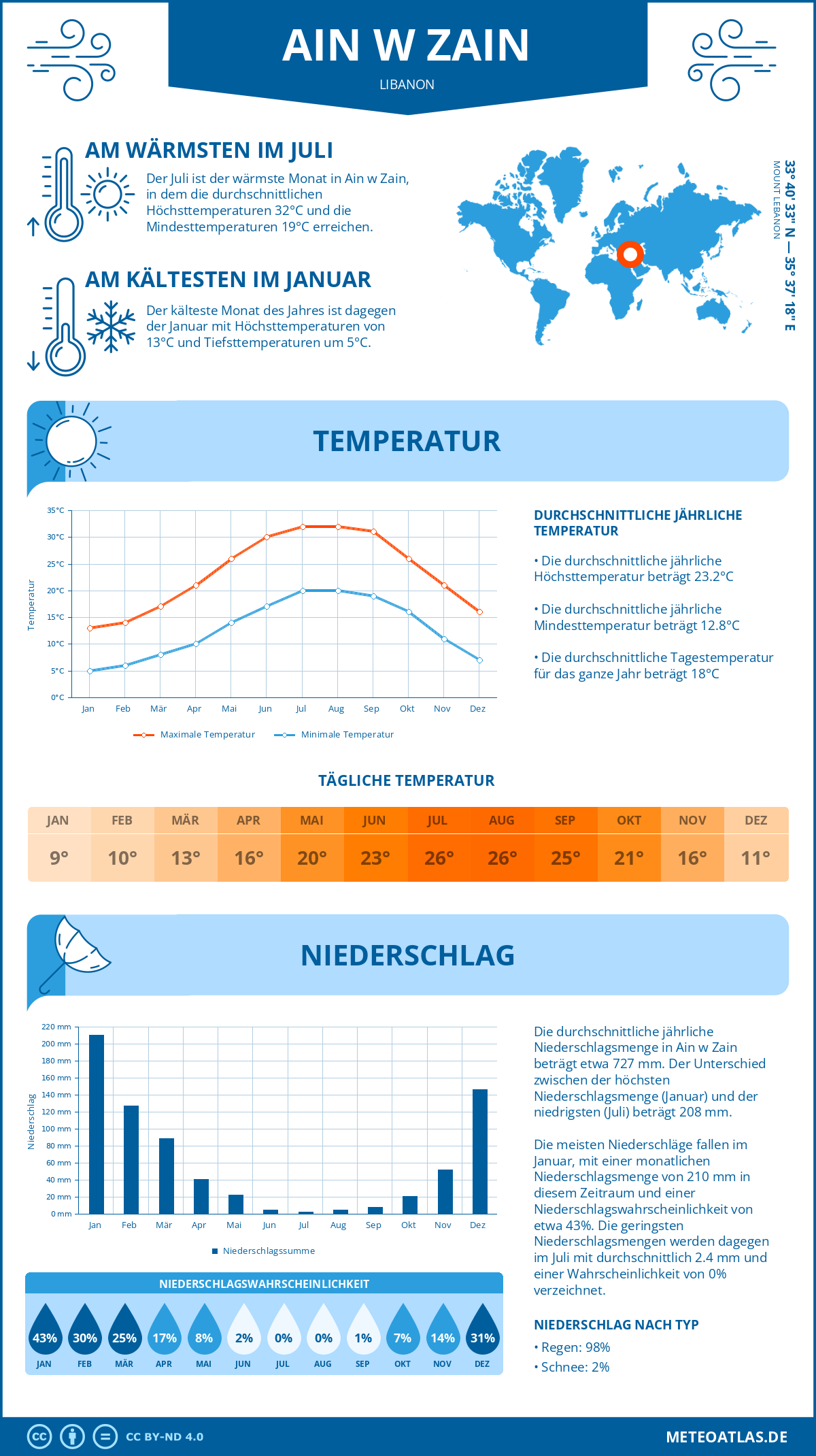 Wetter Ain w Zain (Libanon) - Temperatur und Niederschlag