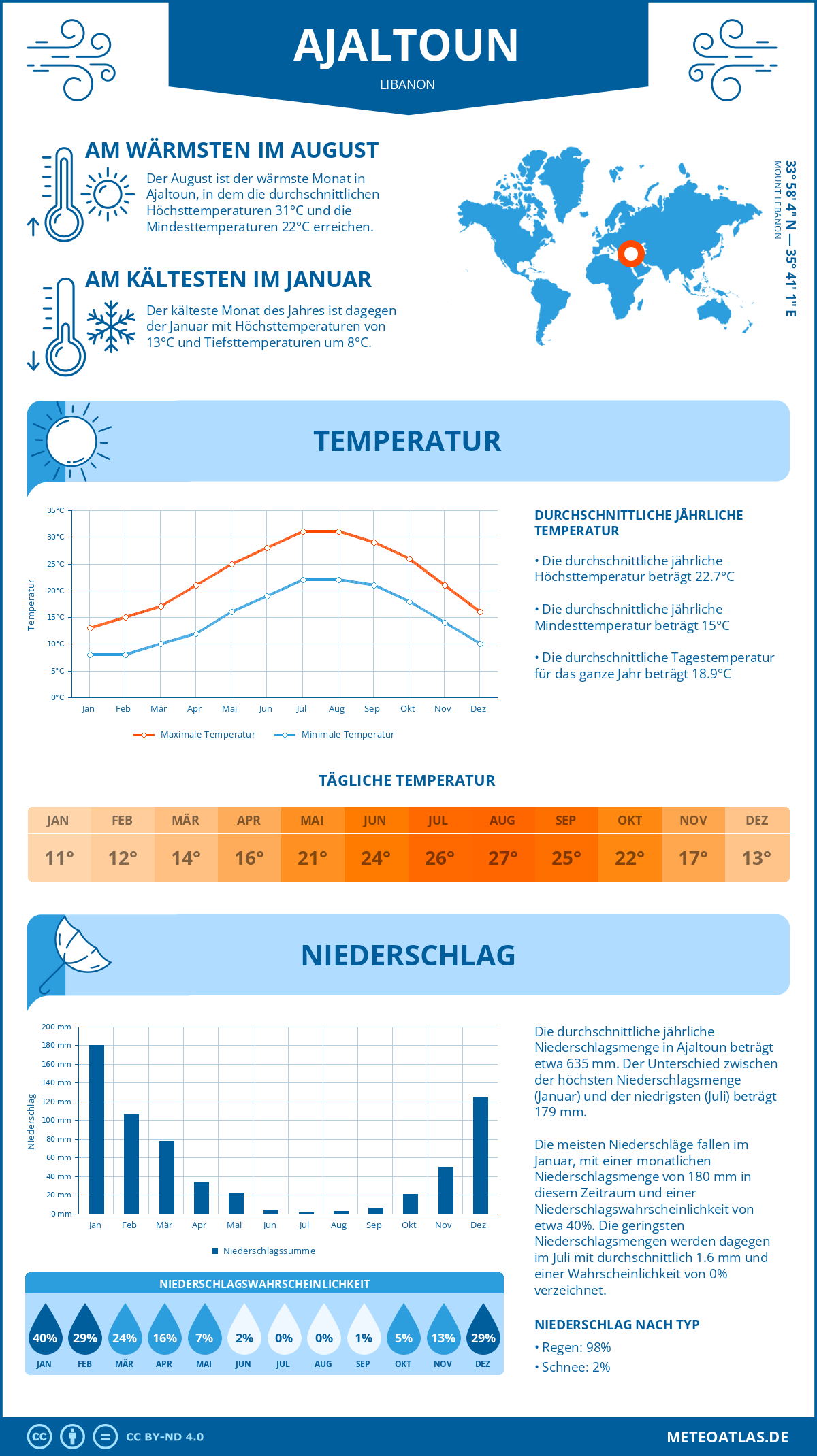 Wetter Ajaltoun (Libanon) - Temperatur und Niederschlag