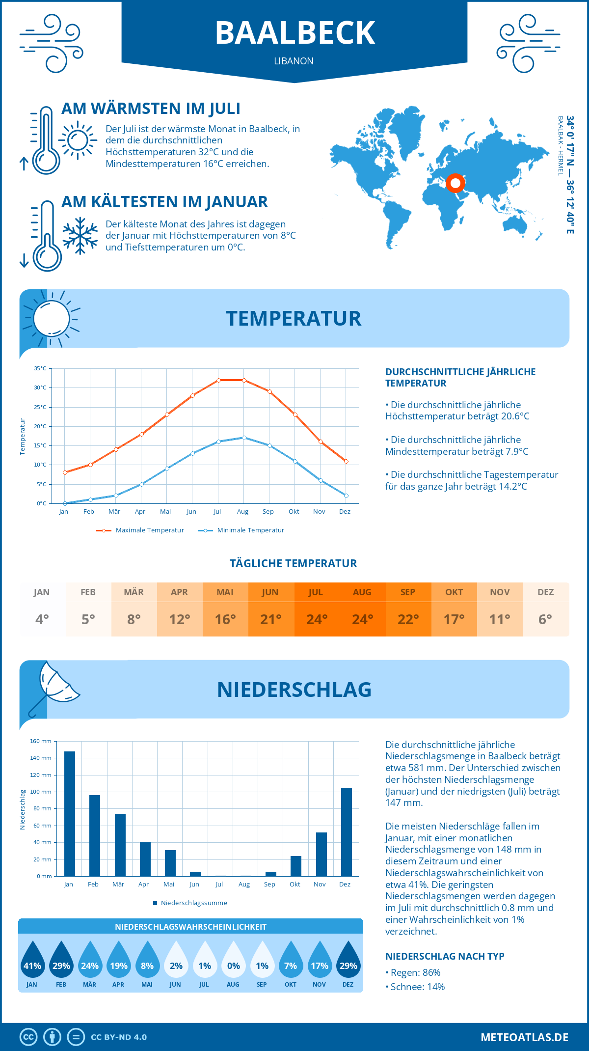 Wetter Baalbeck (Libanon) - Temperatur und Niederschlag