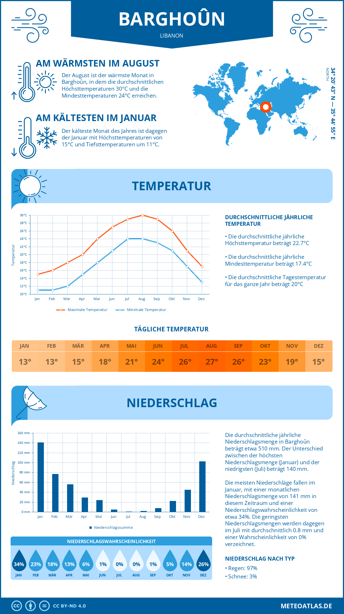 Wetter Barghoûn (Libanon) - Temperatur und Niederschlag