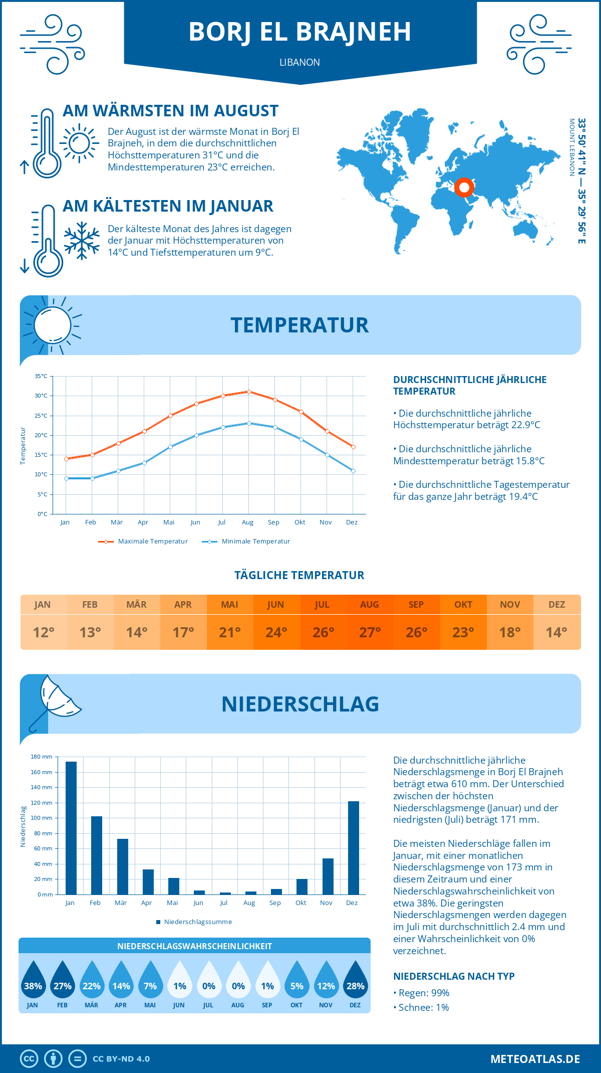 Wetter Borj El Brajneh (Libanon) - Temperatur und Niederschlag